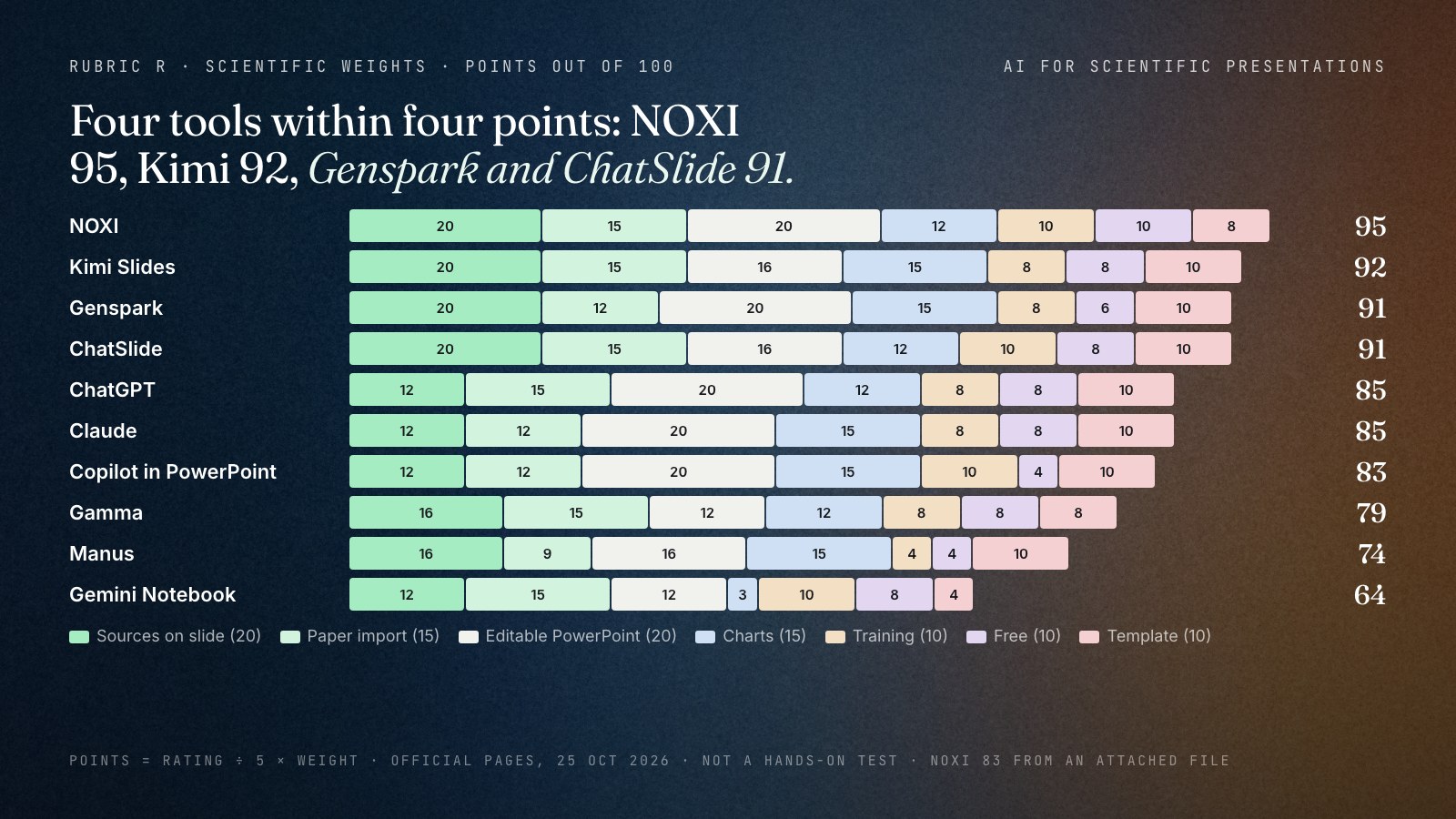Stacked bar chart of ten AI tools for scientific presentations, weighted points out of 100 split by the seven criteria: NOXI 95, Kimi Slides 92, Genspark 91, ChatSlide 91, ChatGPT 85, Claude 85, Microsoft Copilot in PowerPoint 83, Gamma 79, Manus 74, Gemini Notebook 64.