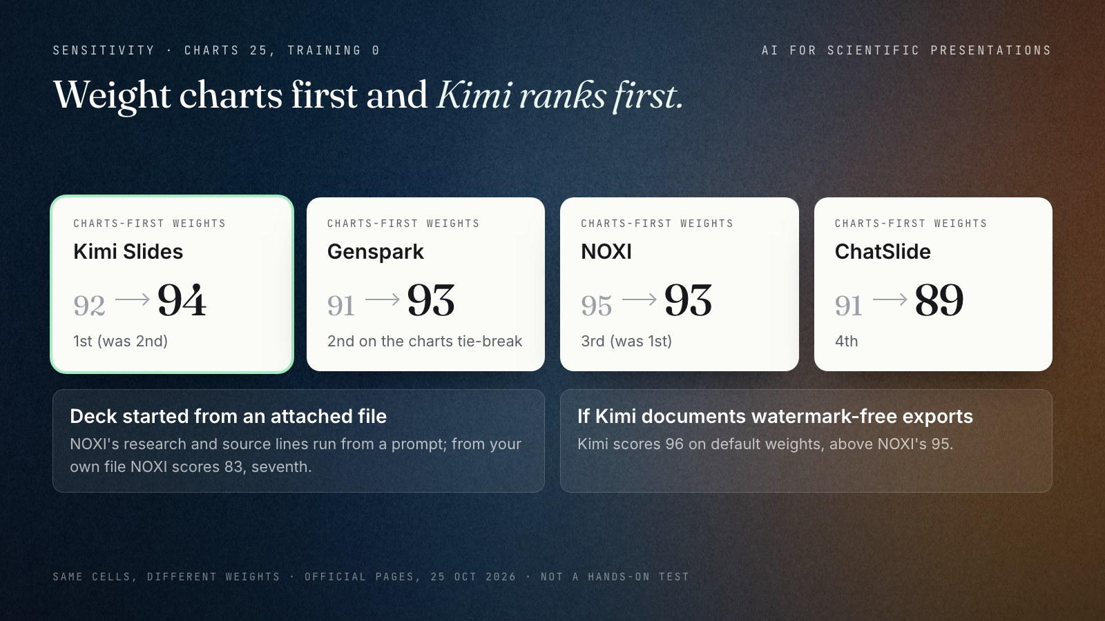Comparison of default and charts-first weights for the top four tools: NOXI 95 falls to 93, Kimi Slides 92 rises to 94 and ranks first, Genspark 91 rises to 93, ChatSlide 91 falls to 89. A note adds that NOXI scores 83 on default weights when the deck starts from an attached file.