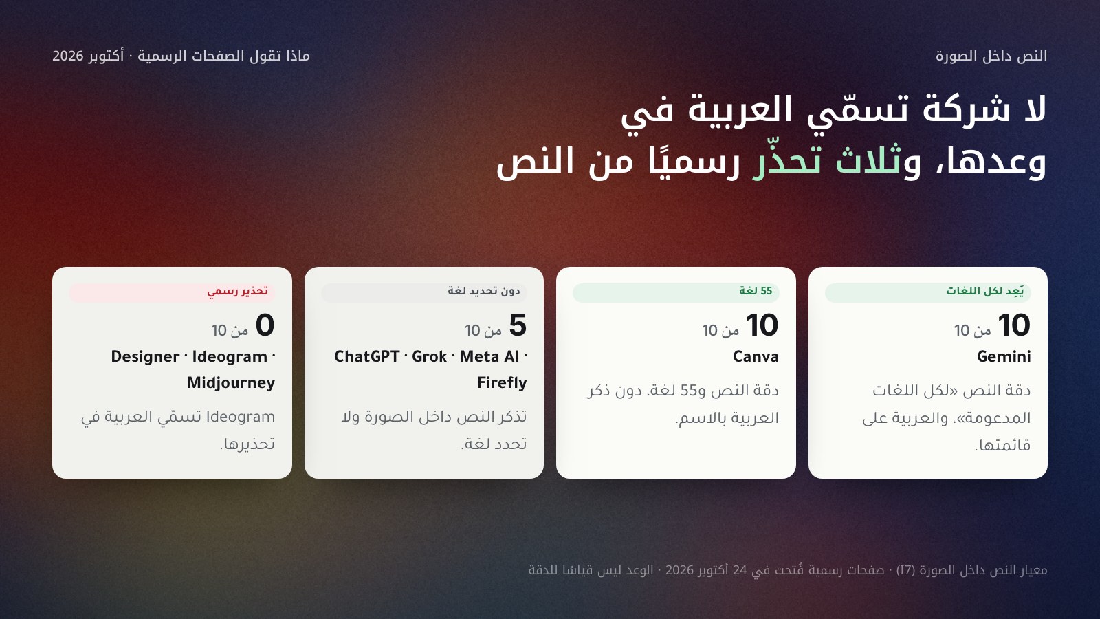 أربع مجموعات لأدوات الصور التسع بحسب ما تقوله صفحاتها الرسمية عن النص داخل الصورة في أكتوبر 2026: Gemini يعد بدقة لكل اللغات المدعومة؛ Canva تذكر دقة النص و55 لغة دون ذكر العربية؛ ChatGPT وGrok وMeta AI وFirefly تذكر النص دون تحديد لغة؛ Designer وIdeogram وMidjourney تحذّر رسميًا، وIdeogram تسمّي العربية.