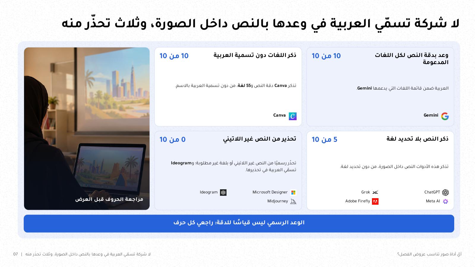 شريحة من NOXI: النص داخل الصورة في أربع مجموعات، Gemini يعد بدقة النص لكل اللغات المدعومة، وCanva تذكر 55 لغة دون تسمية العربية، وChatGPT وGrok وAdobe Firefly وMeta AI تذكر النص دون تحديد لغة، وMicrosoft Designer وIdeogram وMidjourney تحذّر من النص غير اللاتيني أو بلغة غير مطلوبة.