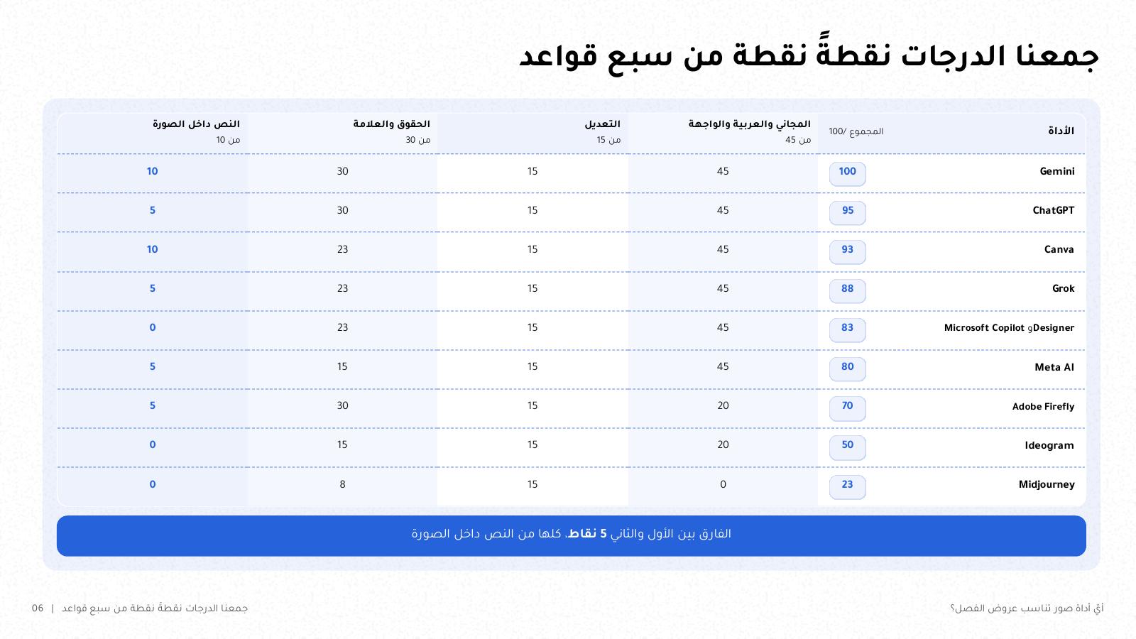 شريحة من NOXI: جمع الدرجات نقطةً نقطة لتسع أدوات صور، Gemini 100 وChatGPT 95 وCanva 93 وGrok 88 وMicrosoft Copilot وDesigner 83 وMeta AI 80 وAdobe Firefly 70 وIdeogram 50 وMidjourney 23، والفارق بين الأول والثاني 5 نقاط كلها من النص داخل الصورة.