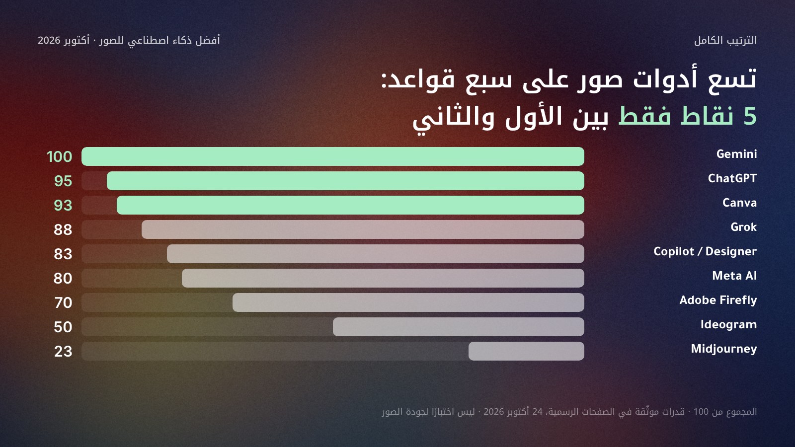أعمدة أفقية لمجموع درجات تسع أدوات صور من 100 في 24 أكتوبر 2026 على سبع قواعد موثّقة: Gemini 100، ChatGPT 95، Canva 93، Grok 88، Microsoft Copilot وDesigner 83، Meta AI 80، Adobe Firefly 70، Ideogram 50، Midjourney 23.
