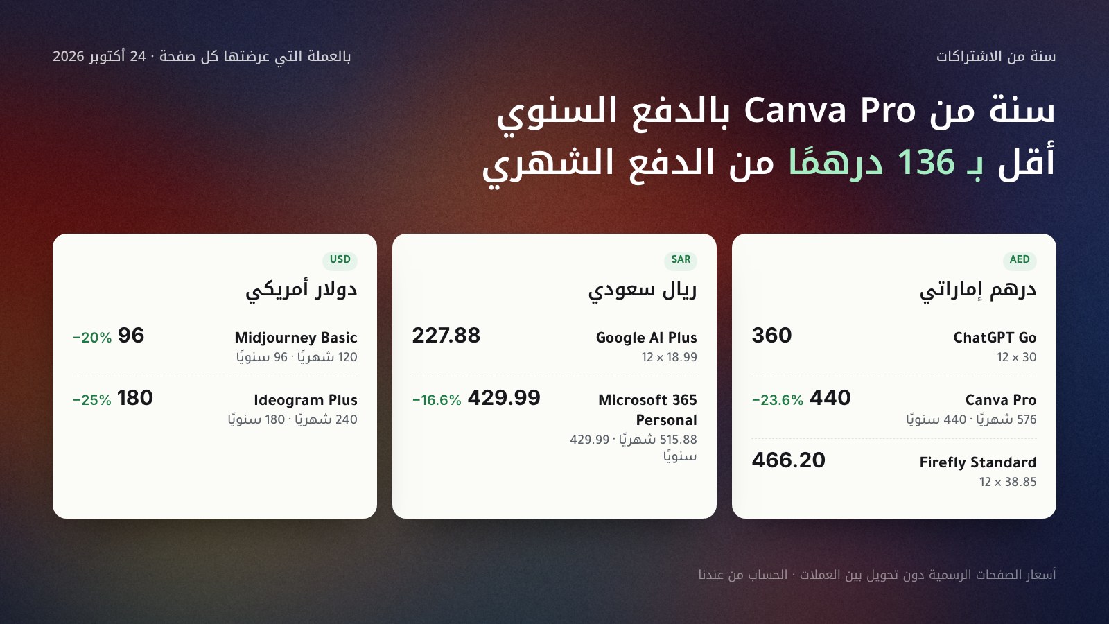 ثلاث بطاقات لتكلفة سنة من اشتراكات أدوات الصور بكل عملة على حدة في 24 أكتوبر 2026: بالدرهم الإماراتي ChatGPT Go 360 وCanva Pro 576 شهريًا أو 440 سنويًا وFirefly Standard 466.20؛ بالريال السعودي Google AI Plus 227.88 وMicrosoft 365 Personal 515.88 أو 429.99؛ بالدولار Midjourney Basic 120 أو 96 وIdeogram Plus 240 أو 180.