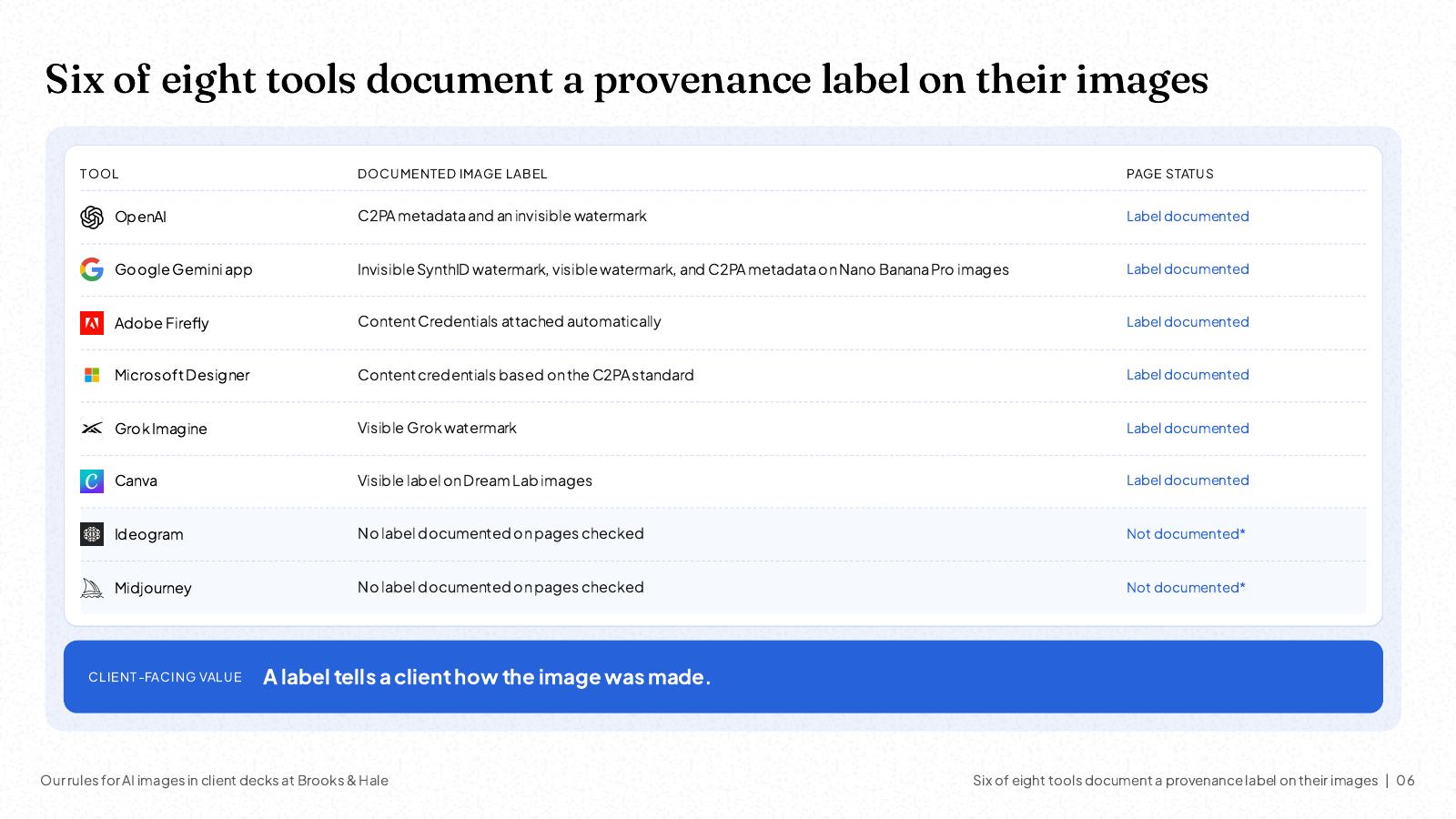 NOXI slide: six of eight AI image tools document a provenance label, OpenAI C2PA metadata and an invisible watermark, Google Gemini app SynthID plus visible watermark, Adobe Firefly Content Credentials, Microsoft Designer content credentials, Grok Imagine a visible watermark and Canva a visible label; Ideogram and Midjourney document none on the pages checked.
