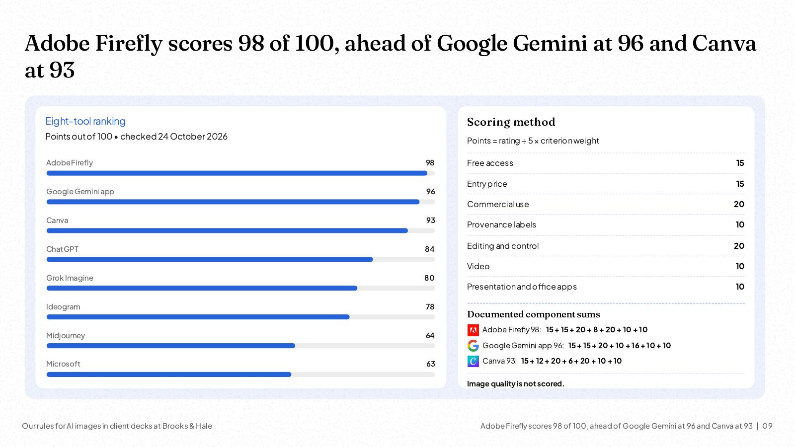 NOXI slide: eight-tool ranking, Adobe Firefly 98, Google Gemini app 96, Canva 93, ChatGPT 84, Grok Imagine 80, Ideogram 78, Midjourney 64 and Microsoft 63, with the weighted sums for the top three; image quality is not scored.