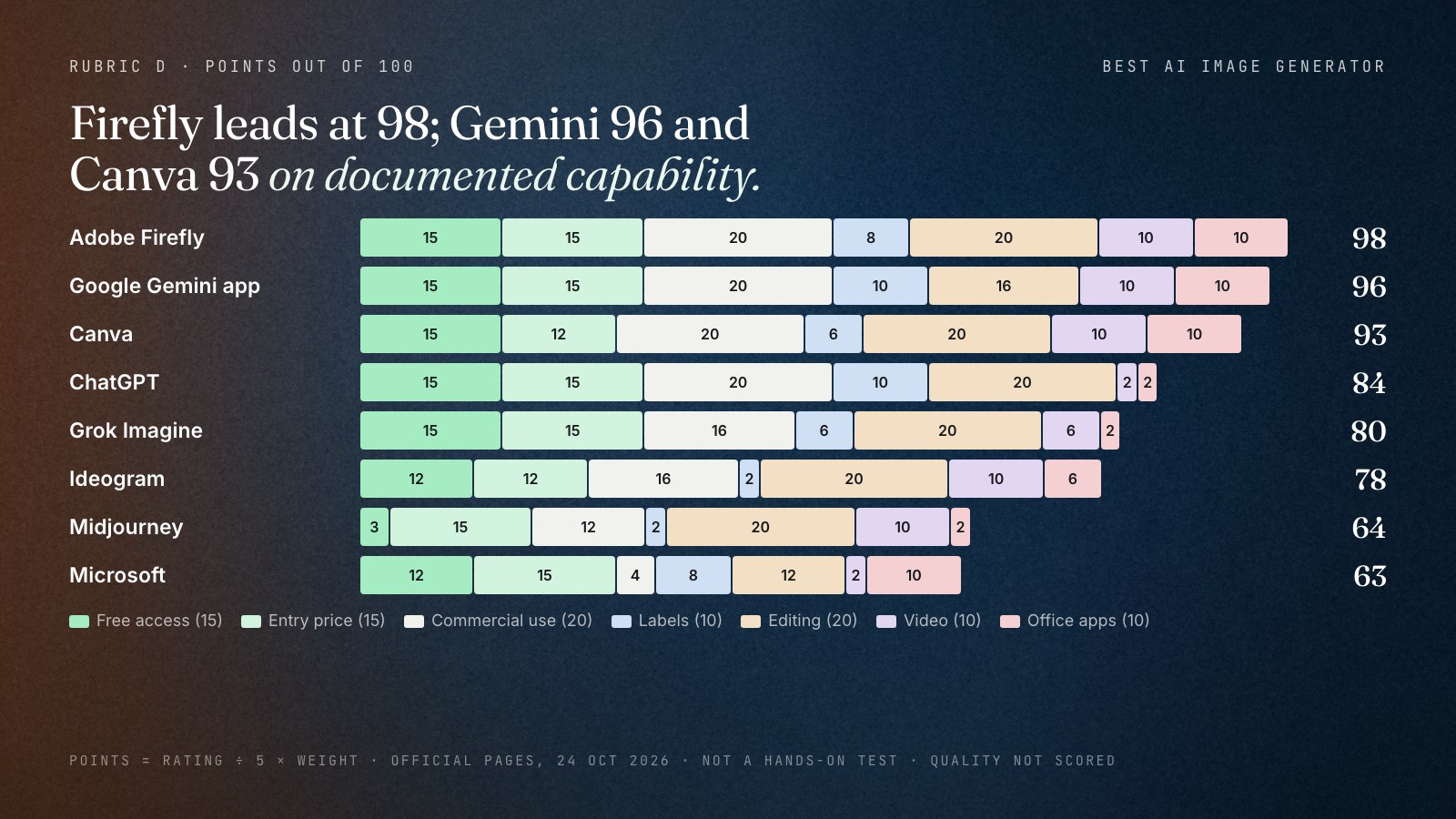 Stacked bar chart of the eight image generators' weighted points by criterion out of 100: Adobe Firefly 98, Google Gemini app 96, Canva 93, ChatGPT 84, Grok Imagine 80, Ideogram 78, Midjourney 64, Microsoft 63. Each bar is split into free access, entry price, commercial use, provenance labels, editing and control, video and office apps.