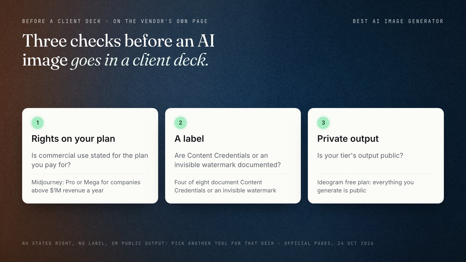Three numbered cards on a dark background: 1, rights on your plan, is commercial use stated for the plan you pay for, for example Midjourney requires Pro or Mega above 1 million dollars in revenue; 2, a label, are Content Credentials or an invisible watermark documented; 3, private output, is the free tier's output public, as on Ideogram's free plan.