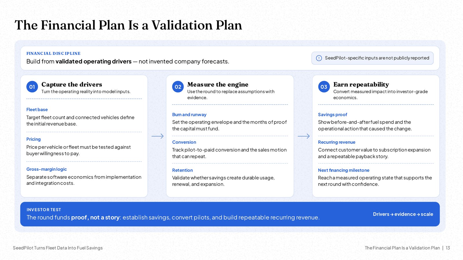 NOXI slide 'The Financial Plan Is a Validation Plan': three stages from capturing drivers to earning repeatability, with an investor lens bar.