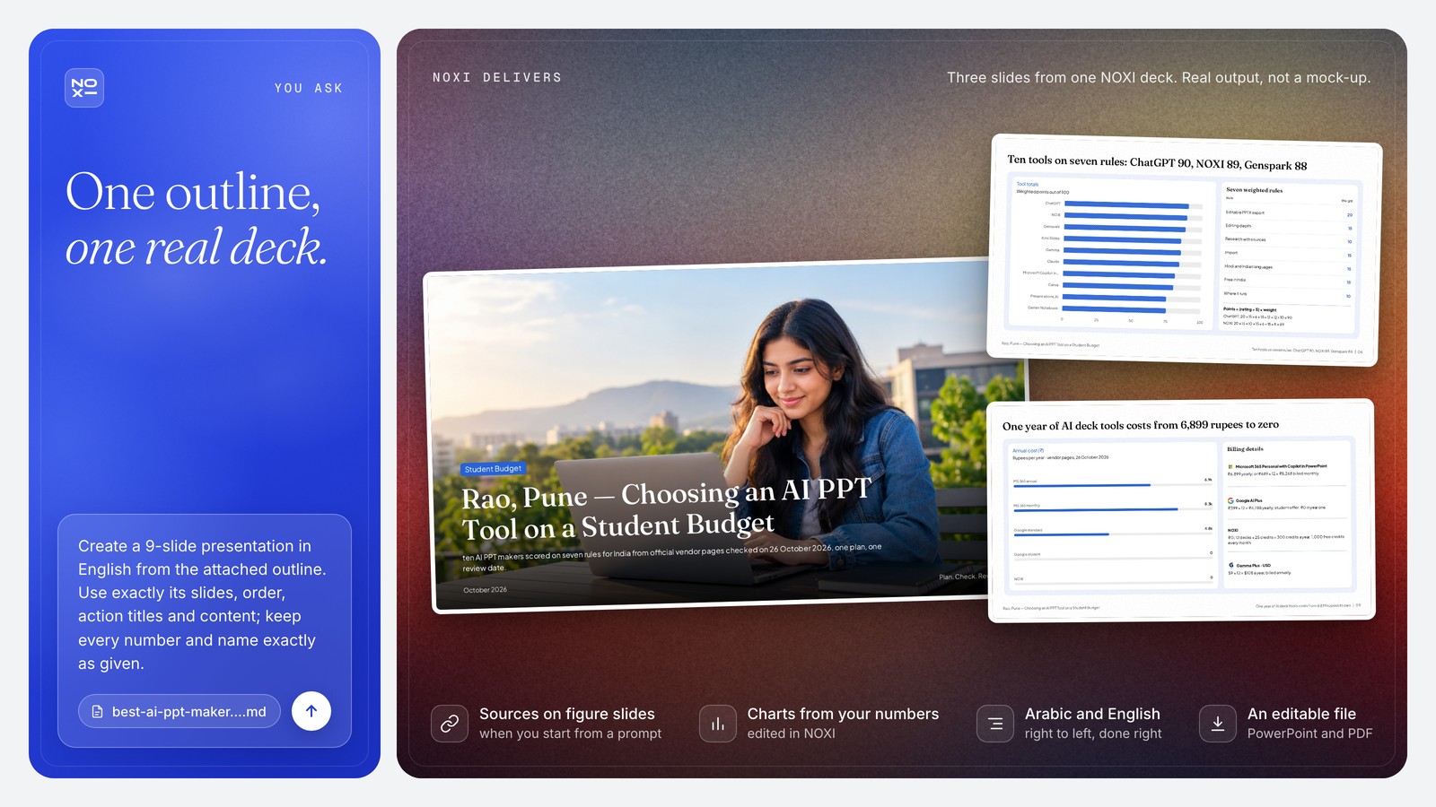 NOXI deck showcase: the Rao, Pune cover slide, the ten-tool score slide with ChatGPT 90, NOXI 89 and Genspark 88 and the arithmetic for the top two, and the yearly cost slide from ₹6,899 for Microsoft 365 Personal to ₹0 in NOXI.
