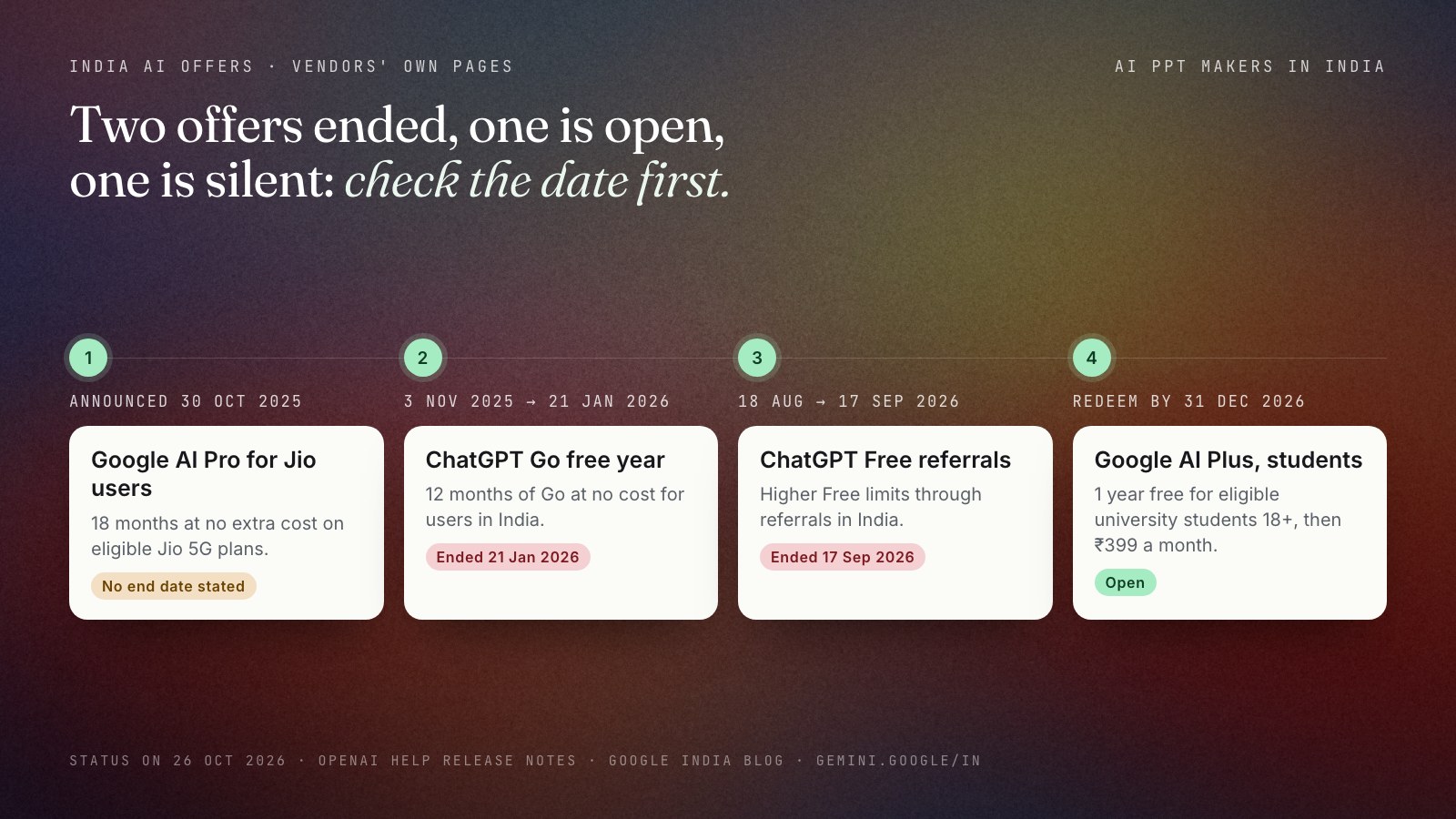 Timeline of India AI offers on official pages: Google AI Pro for Jio users announced 30 October 2025 with no end date stated; ChatGPT Go free year promo entry 3 November 2025, ended 21 January 2026; ChatGPT Free referral campaign 18 August to 17 September 2026, ended; Google AI Plus free year for eligible university students, redeem until 31 December 2026, open.