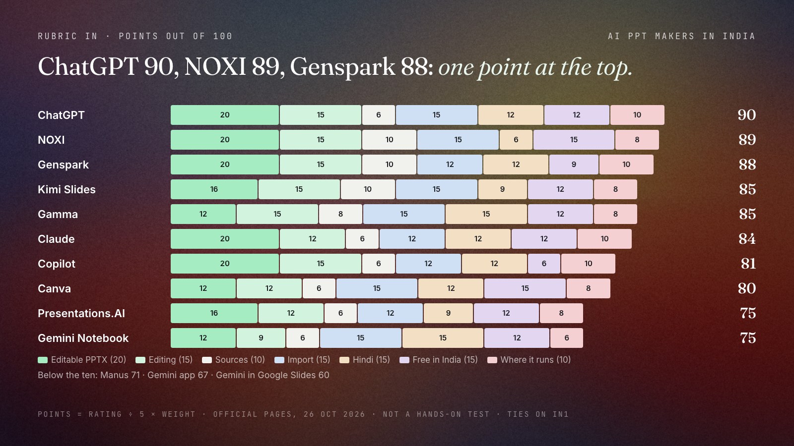 Stacked bar chart of ten AI PPT makers for India, weighted points out of 100 split by seven criteria: ChatGPT 90, NOXI 89, Genspark 88, Kimi Slides 85, Gamma 85, Claude 84, Copilot 81, Canva 80, Presentations.AI 75, Gemini Notebook 75. Weights: editable PPTX 20, editing depth 15, research with sources 10, import 15, Hindi and Indian languages 15, free in India 15, where it runs 10. Below the ten: Manus 71, Gemini app 67, Gemini in Slides 60.