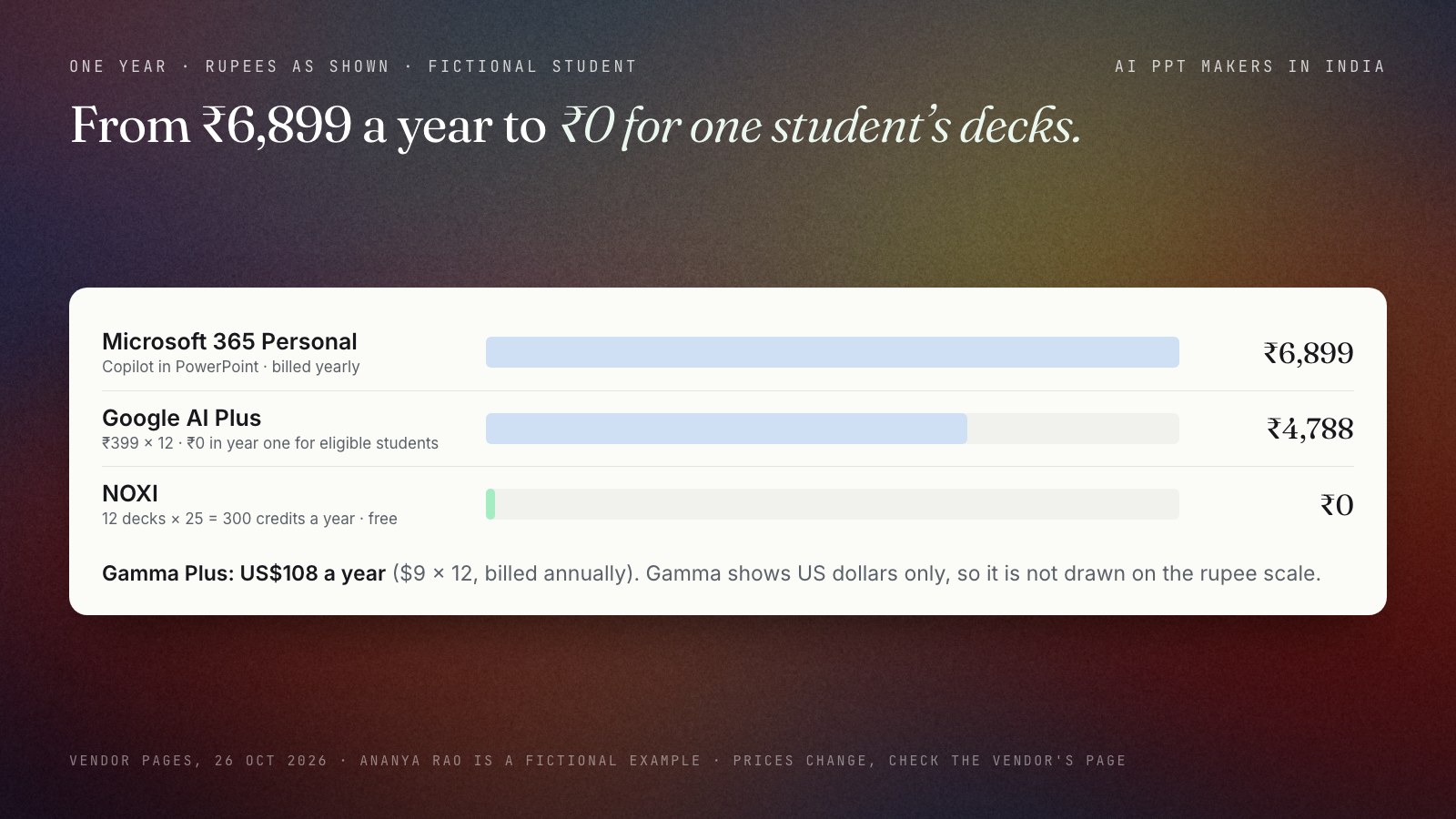 Bar strip of what one year of AI deck tools costs a fictional student in Pune, in rupees as shown on vendor pages on 26 October 2026: Microsoft 365 Personal ₹6,899, Google AI Plus ₹4,788 at ₹399 a month (₹0 in year one on the student offer), NOXI ₹0; Gamma Plus shown separately as US$108 because Gamma prices in US dollars only.