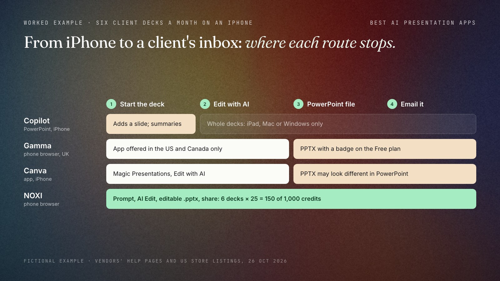 Flow from iPhone to a client's inbox in four steps, start the deck, edit with AI, PowerPoint file, email it, with the point where each route stops for a fictional sales rep in London: Copilot on iPhone adds a slide and summarises, with whole decks only on iPad, Mac or Windows; Gamma's app is offered in the US and Canada only and its Free PPTX carries a badge; Canva reaches a PPTX that may look different in PowerPoint; NOXI in the phone browser reaches the end, 6 decks × 25 = 150 of 1,000 credits.