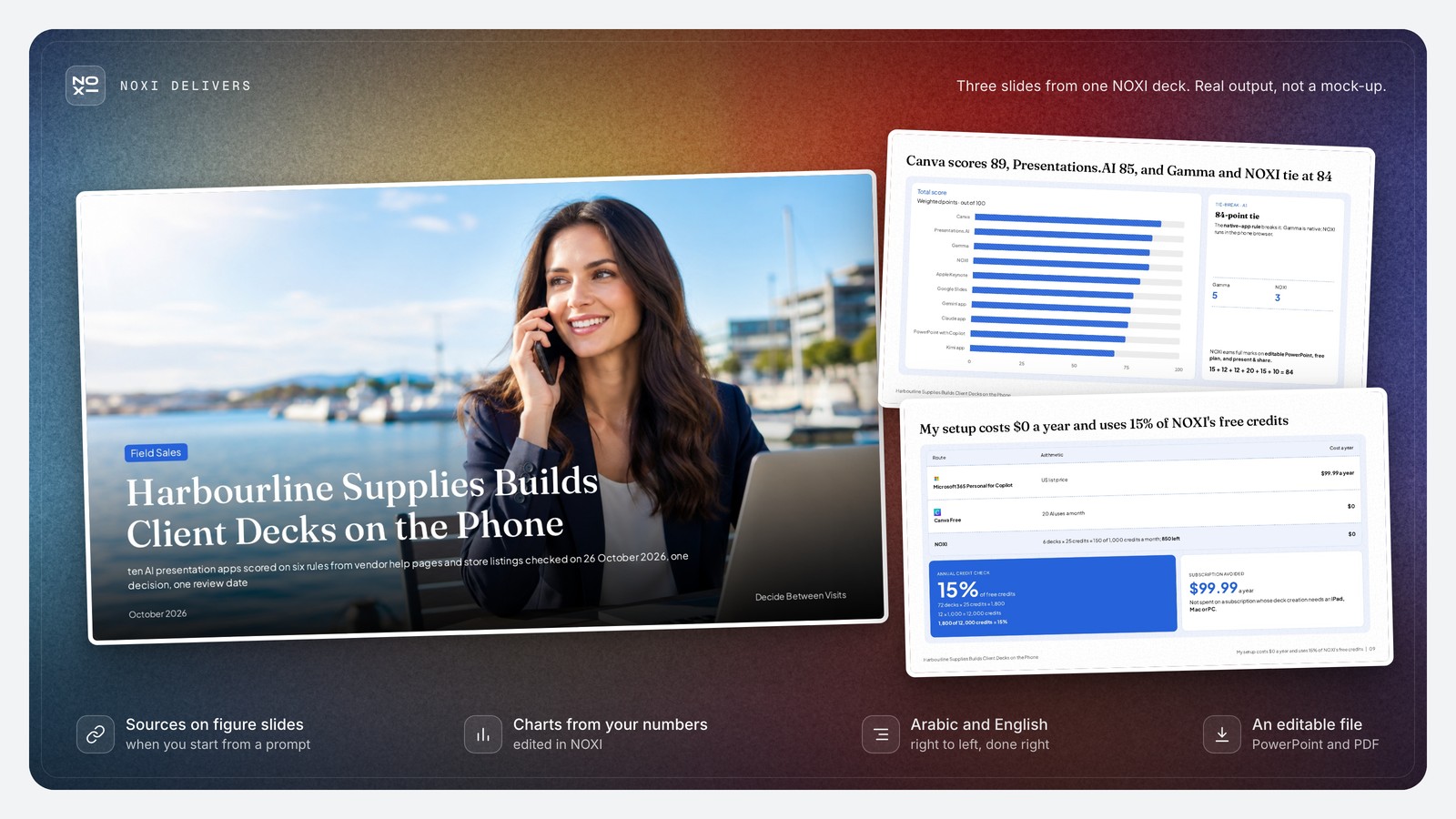 NOXI deck showcase: the Harbourline Supplies cover, the score chart with Canva 89, Presentations.AI 85, and Gamma and NOXI tied at 84 (Gamma ahead on the native-app rule), and the cost slide with $0 a year and 1,800 of 12,000 NOXI credits, or 15%.