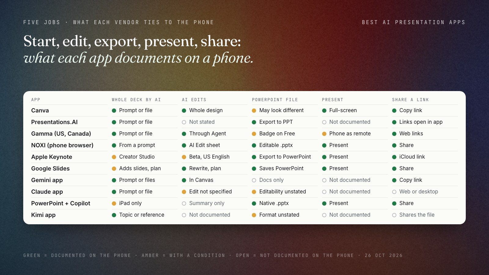 Matrix of ten AI presentation apps against five jobs on a phone: a whole deck by AI, AI edits, a PowerPoint file, presenting and sharing a link. Canva, Gamma, NOXI and Apple Keynote document all five, with conditions for Canva's PPTX, Gamma's badge and remote, and Keynote's subscription and beta assistant. PowerPoint with Copilot creates decks on iPad only, the Gemini app exports to Google Docs only, and the Claude and Kimi apps document no link sharing on the phone.