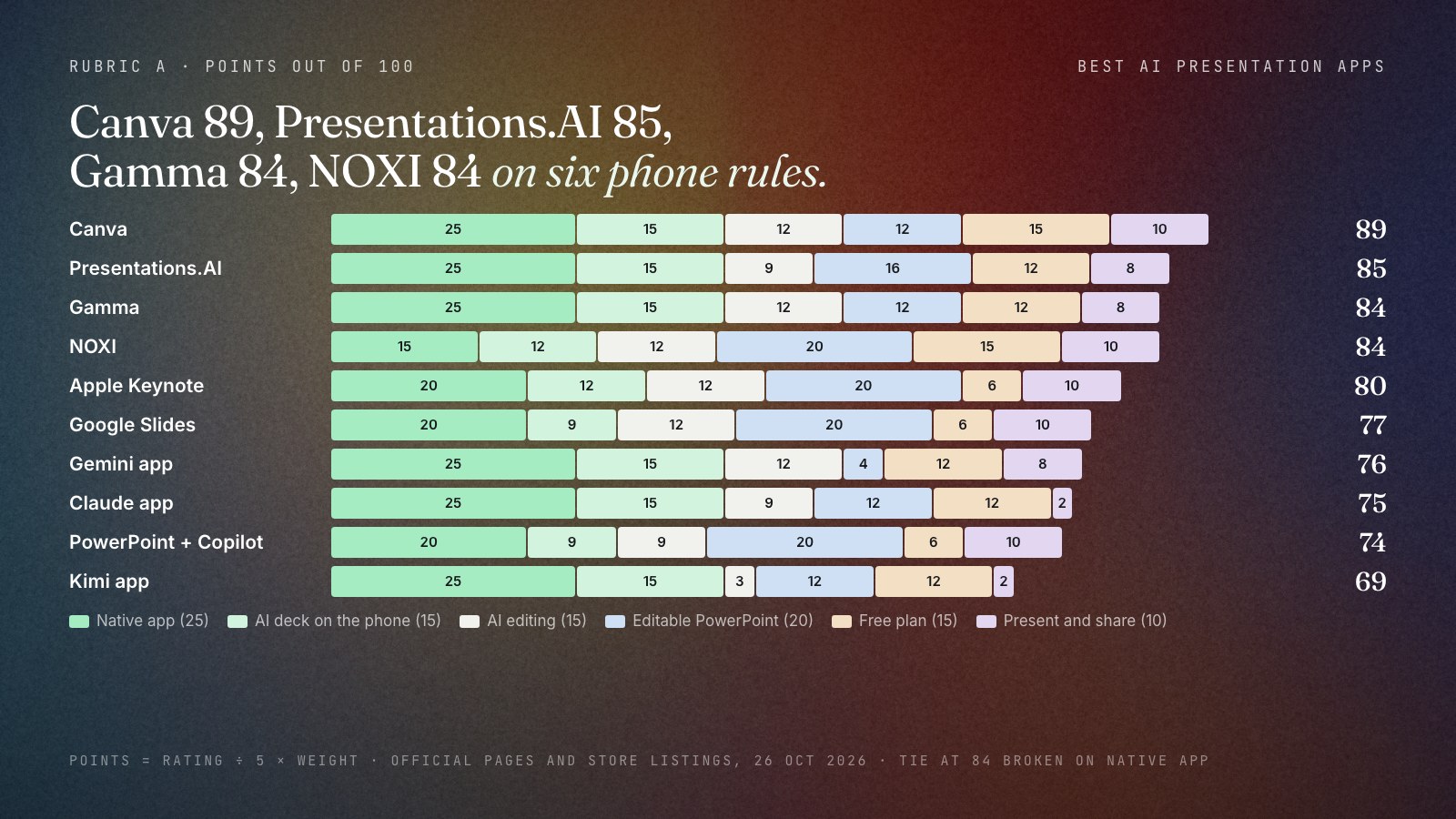 Stacked bar chart of ten AI presentation apps, points out of 100 split by six phone rules: Canva 89, Presentations.AI 85, Gamma 84, NOXI 84, Apple Keynote 80, Google Slides 77, Gemini app 76, Claude app 75, PowerPoint with Copilot 74, Kimi app 69. Rules and weights: native app 25, AI deck on the phone 15, AI editing 15, editable PowerPoint 20, free plan 15, present and share 10.