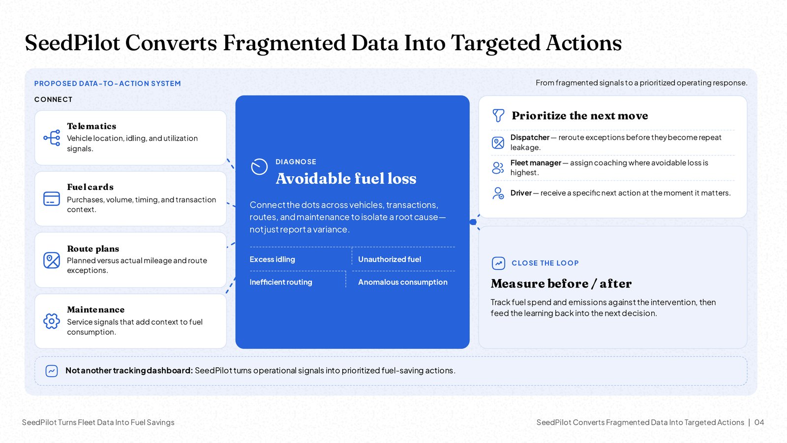 NOXI slide 'SeedPilot Converts Fragmented Data Into Targeted Actions': inputs on the left, a central diagnosis block and actions on the right.