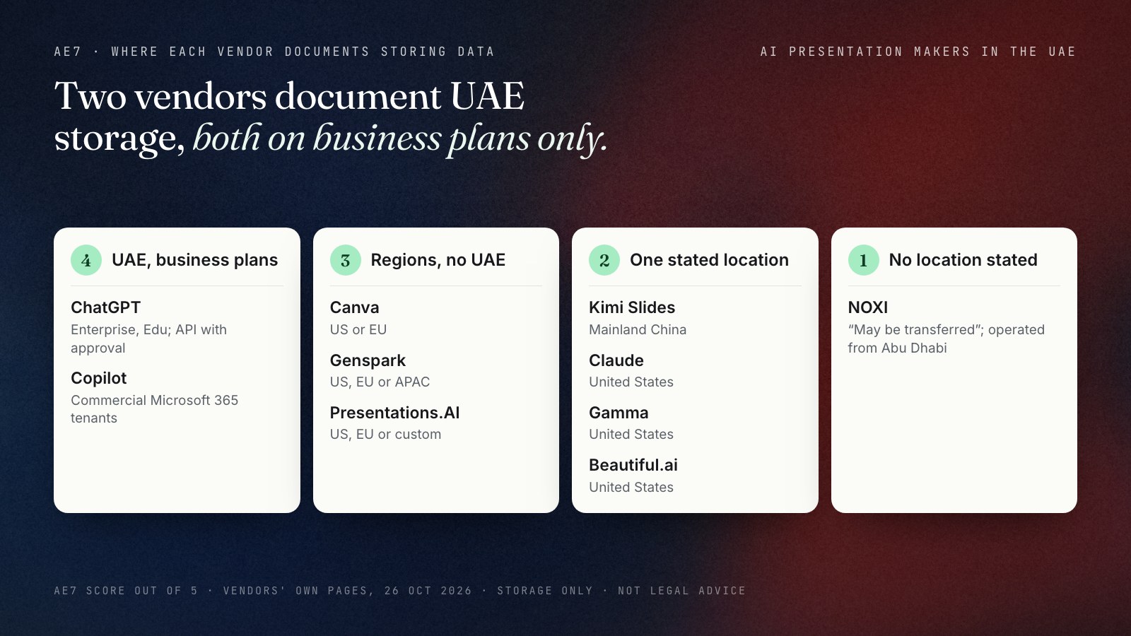 Matrix of ten AI presentation makers by where each vendor documents storing data. UAE on business or enterprise plans: ChatGPT (Enterprise, Edu, API with approval) and Microsoft Copilot (commercial tenants). Choice of regions without the UAE: Canva (US, EU), Genspark (US, EU, APAC), Presentations.AI (US, EU, custom enterprise region). One stated location: Kimi (mainland China), Claude, Gamma and Beautiful.ai (United States). No location stated: NOXI.