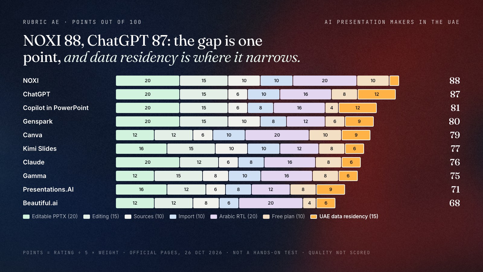 Stacked bar chart of ten AI presentation makers for the UAE, weighted points out of 100 split by criterion, with the UAE data residency segment highlighted: NOXI 88, ChatGPT 87, Copilot 81, Genspark 80, Canva 79, Kimi Slides 77, Claude 76, Gamma 75, Presentations.AI 71, Beautiful.ai 68. ChatGPT and Copilot earn 12 of 15 data residency points, NOXI 3.