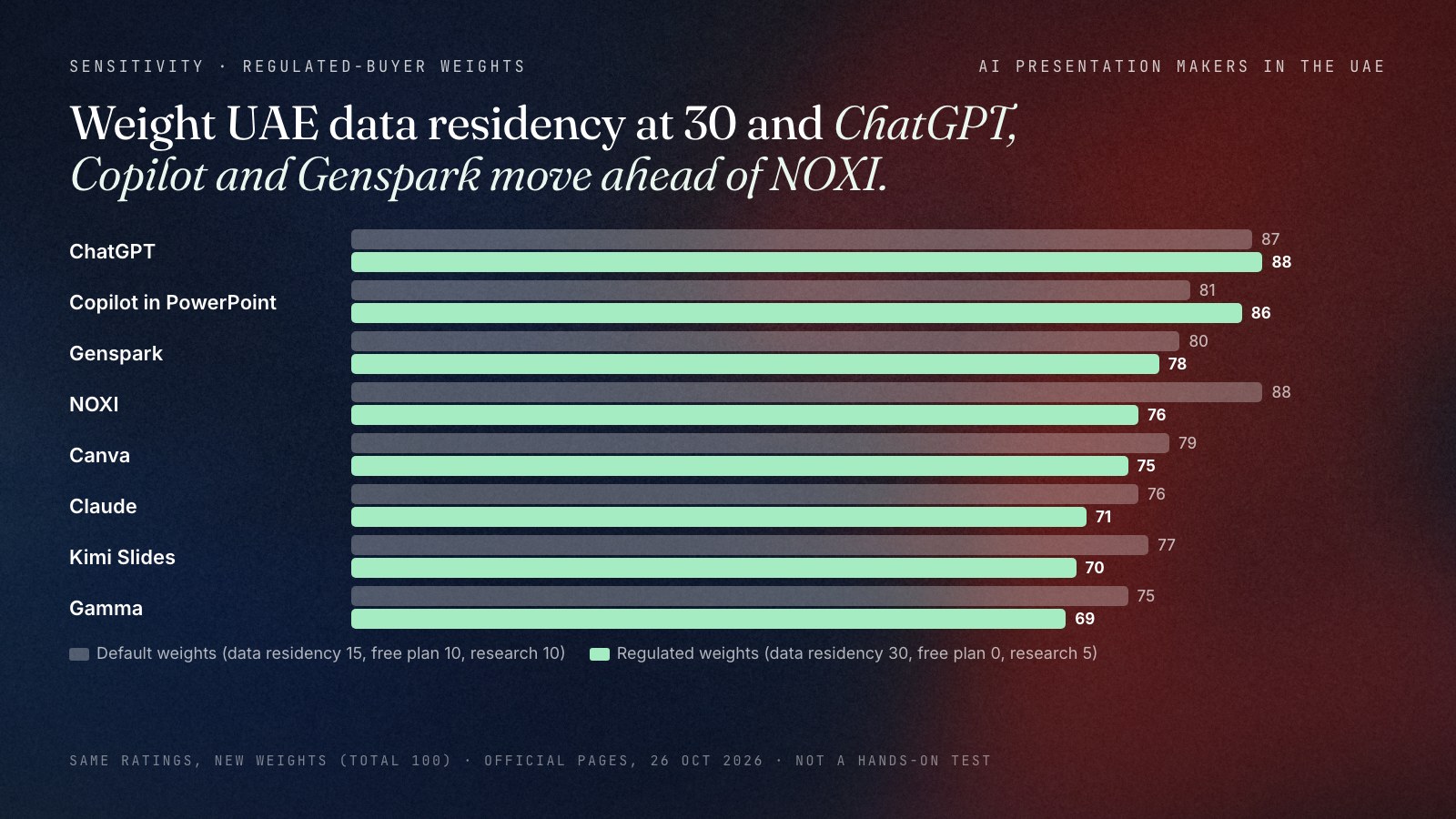 Paired bar chart comparing default and regulated-buyer totals for eight AI presentation makers in the UAE. Default weights: NOXI 88, ChatGPT 87, Copilot 81, Genspark 80. Regulated weights, with UAE data residency at 30 and the free plan at 0: ChatGPT 88, Copilot 86, Genspark 78, NOXI 76.