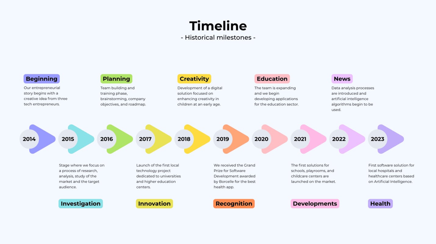 A Canva timeline slide — 'Historical milestones' with colourful chevron arrows from 2014 to 2023; decorative, template-driven design.