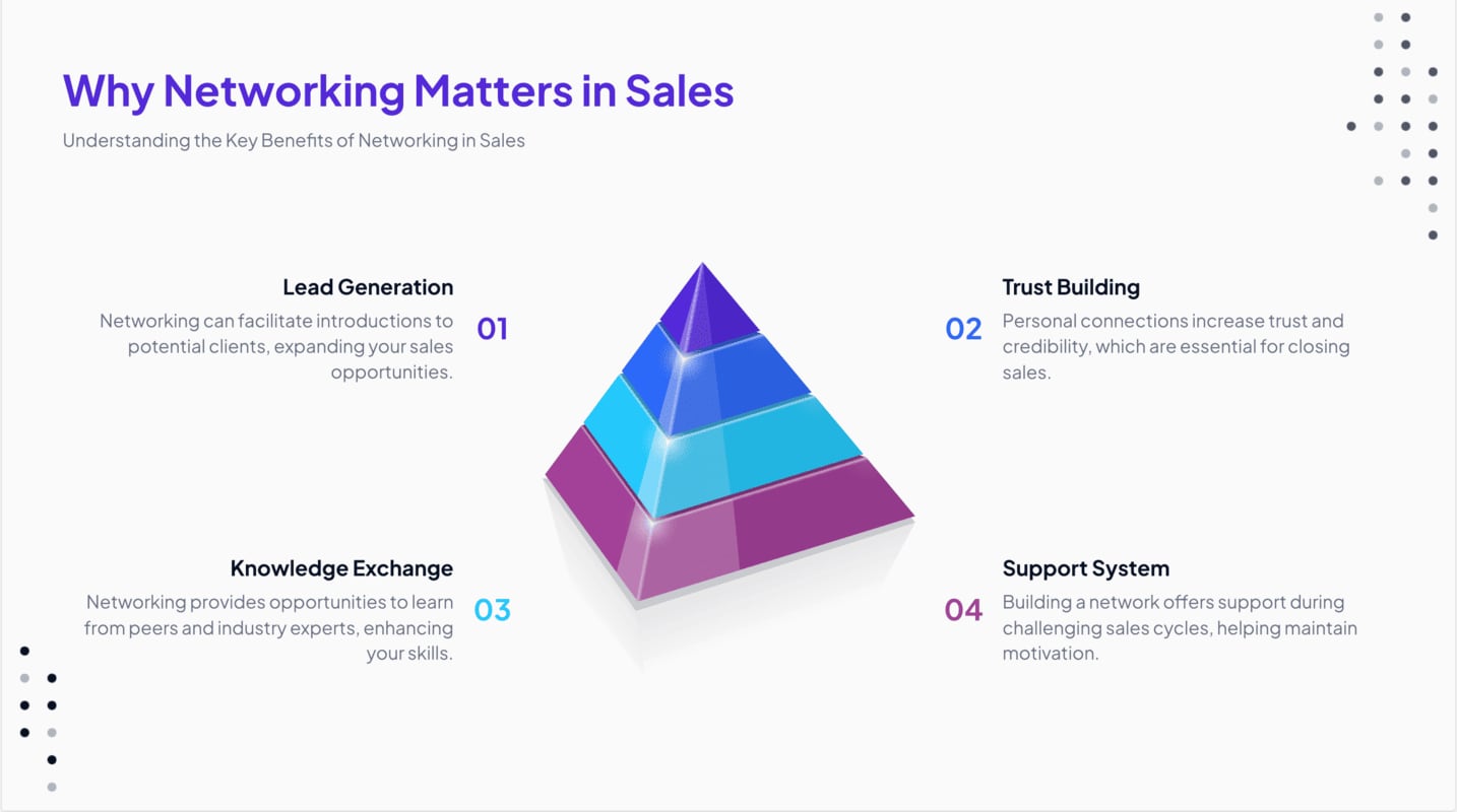 A Presentations.AI slide — 'Why Networking Matters in Sales' with a 3D pyramid and four labelled points; templated business design.