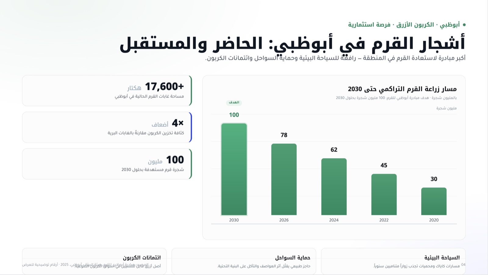 شريحة عربية أنشأها Claude: «أشجار القرم في أبوظبي» — بطاقات أرقام ورسمٌ بياني لمسار الزراعة حتى 2030، بمحتوى نصّي عربي.