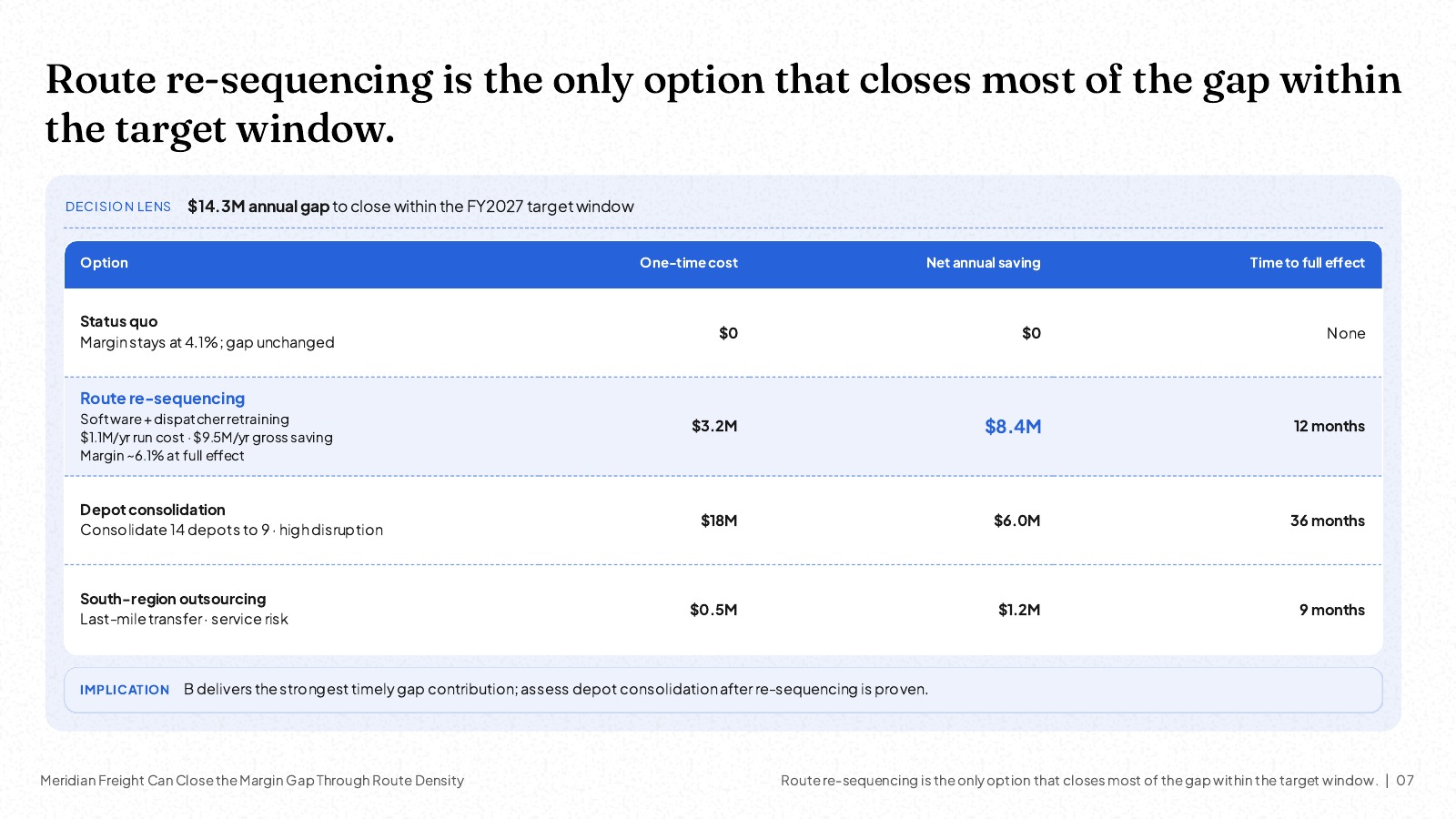 NOXI slide: Route re-sequencing is the only option that closes most of the gap within the target window, a table of four options with one-off cost, net annual saving and time to full effect, the re-sequencing row highlighted, with an implication line