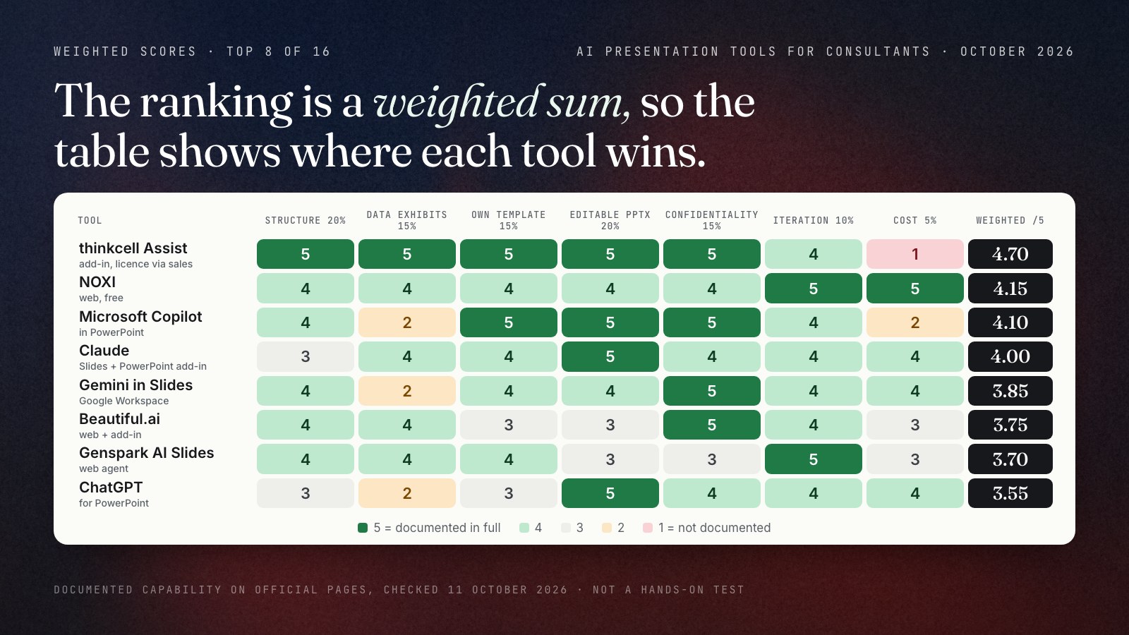 Heat-map table of the top eight tools by weighted score on seven criteria: thinkcell Assist 4.70 (5 on structure, data, template, PPTX and confidentiality; 4 on iteration; 1 on cost), NOXI 4.15 (4 on five criteria, 5 on iteration and cost), Microsoft Copilot 4.10 (2 on data, 5 on template, PPTX and confidentiality), Claude 4.00, Gemini in Slides 3.85, Beautiful.ai 3.75, Genspark 3.70, ChatGPT for PowerPoint 3.55.