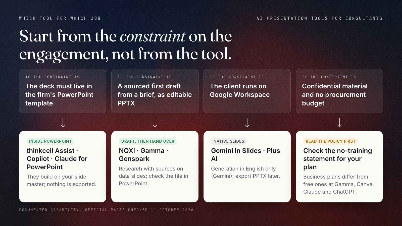 Decision figure with four constraints and the tools that fit each: the deck must live in the firm's PowerPoint template leads to thinkcell Assist, Copilot and Claude for PowerPoint, which build on the slide master; a sourced first draft from a brief as editable PPTX leads to NOXI, Gamma and Genspark; a client on Google Workspace leads to Gemini in Slides (English-only generation) and Plus AI; confidential material with no procurement budget leads to checking the no-training statement for your plan, because business plans differ from free ones at Gamma, Canva, Claude and ChatGPT.