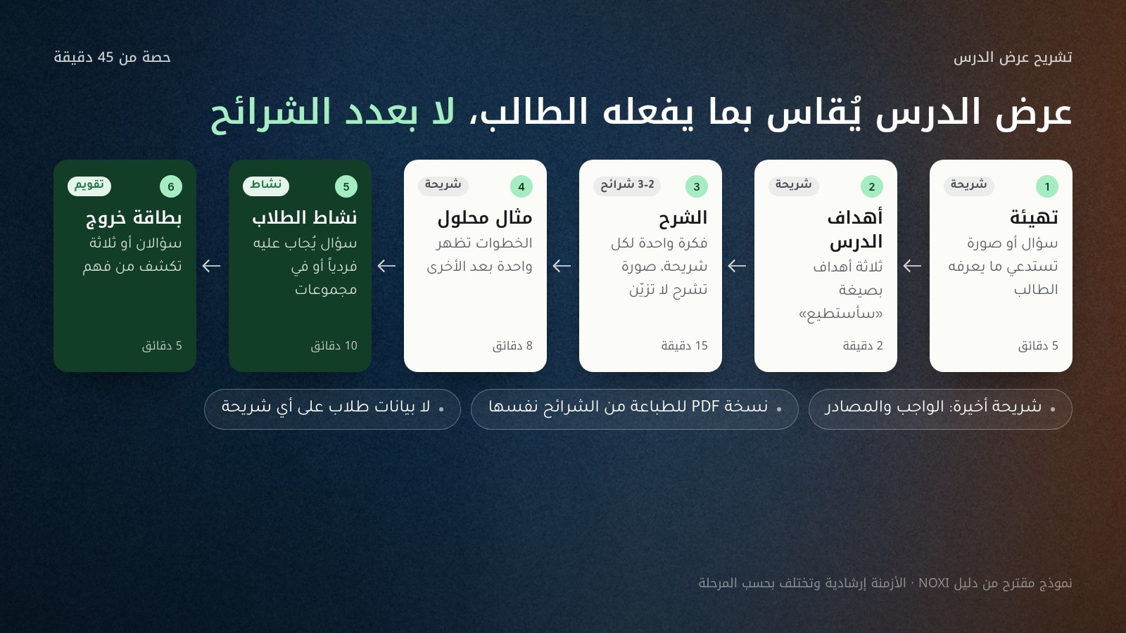 ست بطاقات متتابعة من اليمين إلى اليسار تمثّل هيكل عرض درس لحصة من 45 دقيقة: تهيئة (شريحة، 5 دقائق، سؤال أو صورة تستدعي ما يعرفه الطالب)، أهداف الدرس (شريحة، دقيقتان، ثلاثة أهداف بصيغة سأستطيع)، الشرح (2–3 شرائح، 15 دقيقة، فكرة واحدة لكل شريحة)، مثال محلول (شريحة، 8 دقائق، الخطوات تظهر تباعاً)، نشاط الطلاب (10 دقائق)، بطاقة خروج (5 دقائق، سؤالان أو ثلاثة)؛ وتحتها ثلاث قواعد: شريحة أخيرة للواجب والمصادر، نسخة PDF للطباعة من الشرائح نفسها، ولا بيانات طلاب على أي شريحة.