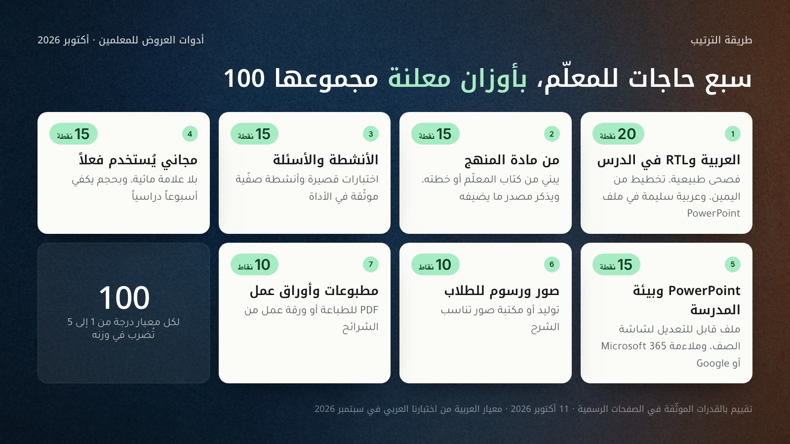سبع بطاقات تمثّل معايير ترتيب أدوات العروض للمعلمين مع وزن كل معيار: العربية وRTL في الدرس 20 نقطة، من مادة المنهج 15، الأنشطة والأسئلة 15، مجاني يُستخدم فعلاً 15، PowerPoint وبيئة المدرسة 15، صور ورسوم للطلاب 10، مطبوعات وأوراق عمل 10؛ وبطاقة ثامنة تبيّن أن المجموع 100 وأن لكل معيار درجة من 1 إلى 5 تُضرب في وزنه.