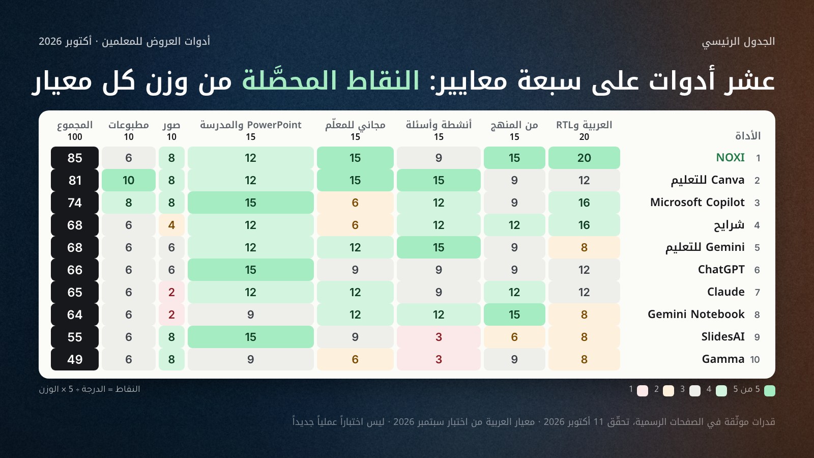 جدول حراري يعرض عشر أدوات على سبعة معايير مع النقاط المحصَّلة من وزن كل معيار والمجموع من 100: NOXI 85 (20 في العربية، 15 من المنهج، 9 أنشطة، 15 مجاني، 12 PowerPoint، 8 صور، 6 مطبوعات)، Canva للتعليم 81، Microsoft Copilot 74، شرايح 68، Gemini للتعليم 68، ChatGPT 66، Claude 65، Gemini Notebook 64، SlidesAI 55، Gamma 49؛ الخلايا ملوّنة من الأخضر الفاتح للدرجة 5 إلى الوردي للدرجة 1.