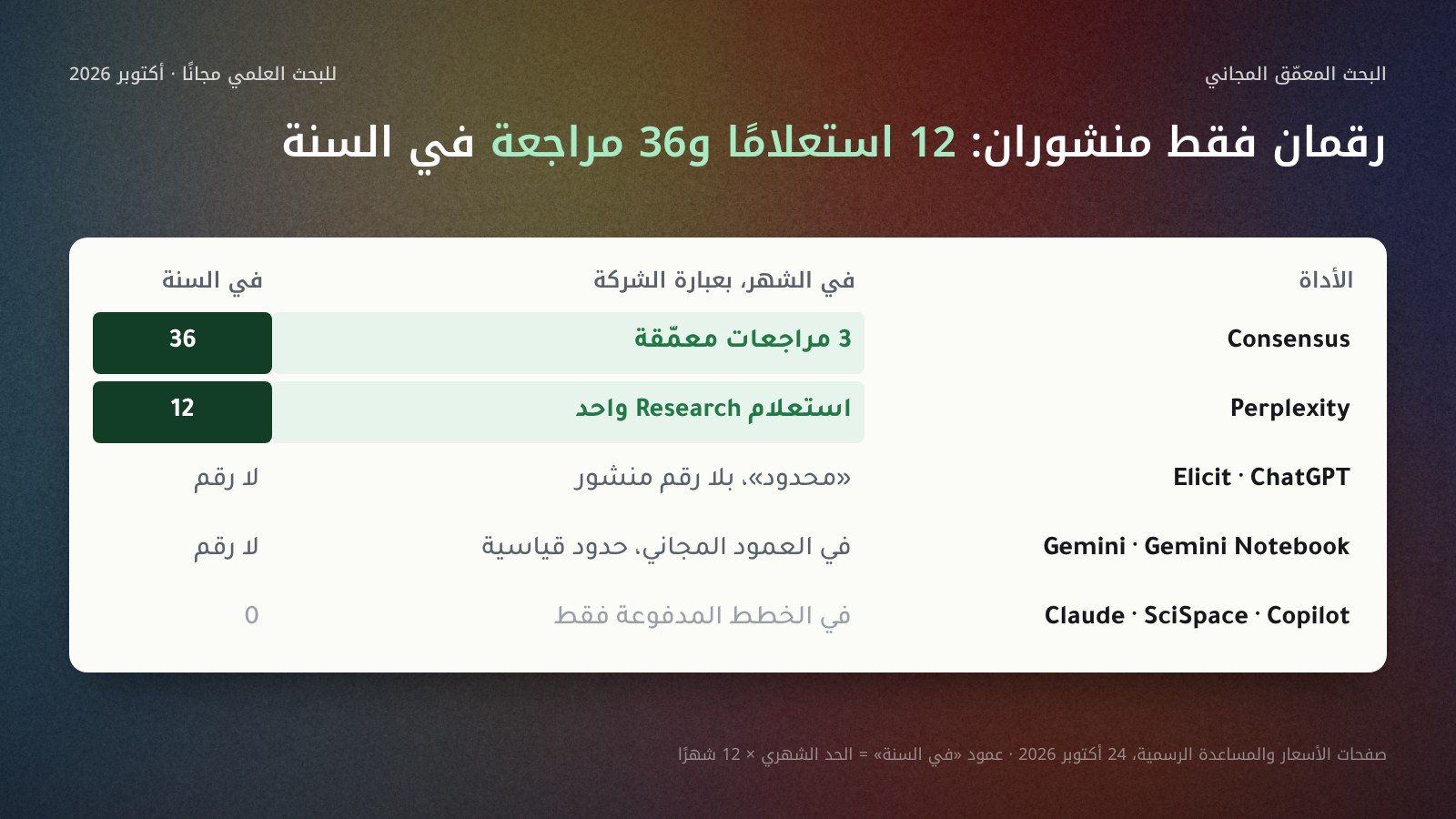 جدول للبحث المعمّق المجاني في السنة لتسع أدوات في 24 أكتوبر 2026: Perplexity 12 استعلامًا (1 في الشهر)، وConsensus 36 مراجعة معمّقة (3 في الشهر)، وElicit وChatGPT وGemini وGemini Notebook بحدود لا تنشر لها رقمًا، وClaude وSciSpace وMicrosoft Copilot مدفوعة فقط.