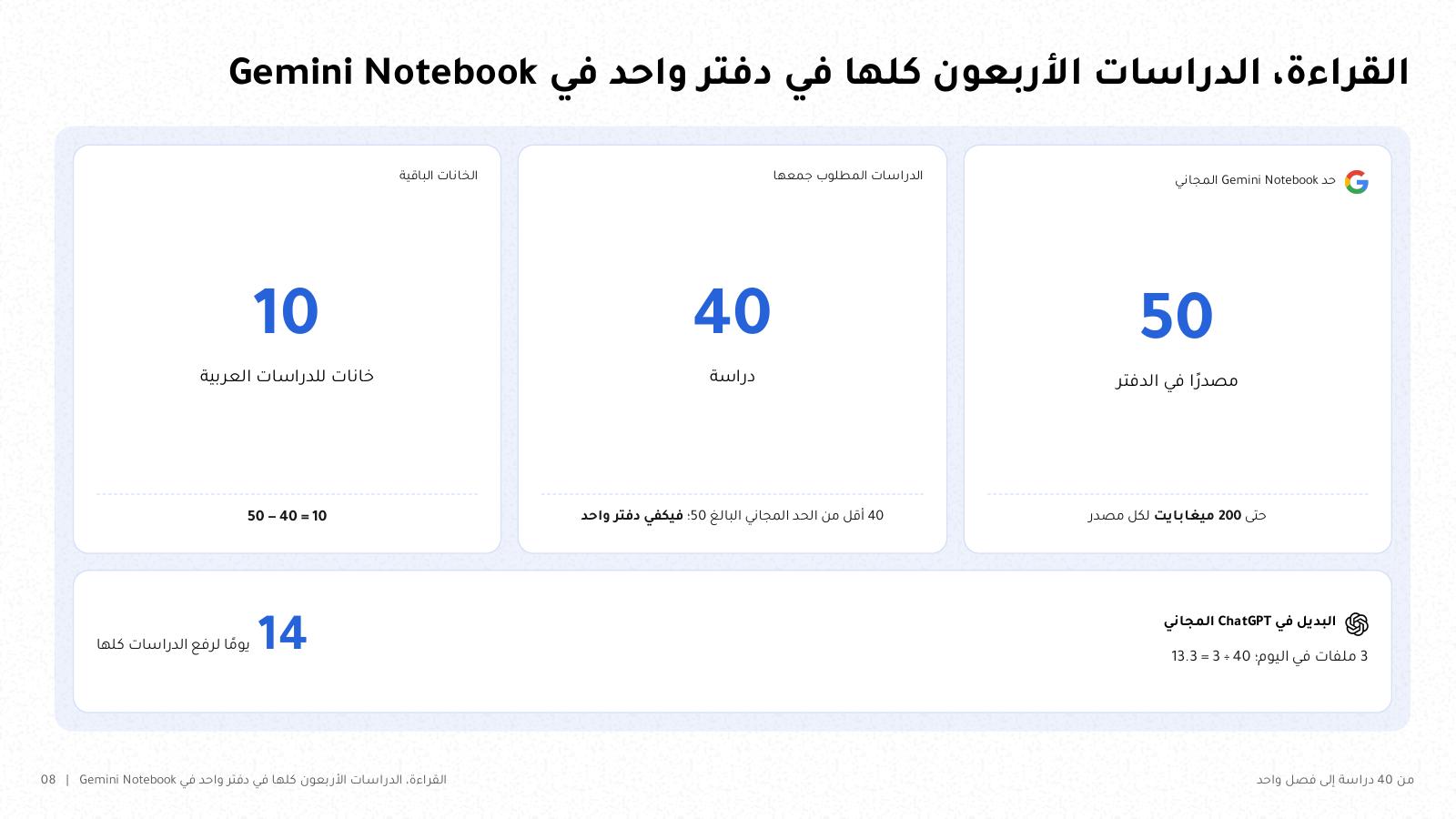 شريحة من NOXI: الدراسات الأربعون كلها في دفتر واحد في Gemini Notebook، حده المجاني 50 مصدرًا حتى 200 ميغابايت لكل مصدر، فتبقى 10 خانات، والبديل في ChatGPT المجاني 3 ملفات في اليوم أي 40 ÷ 3 = 13.3 فيحتاج 14 يومًا.