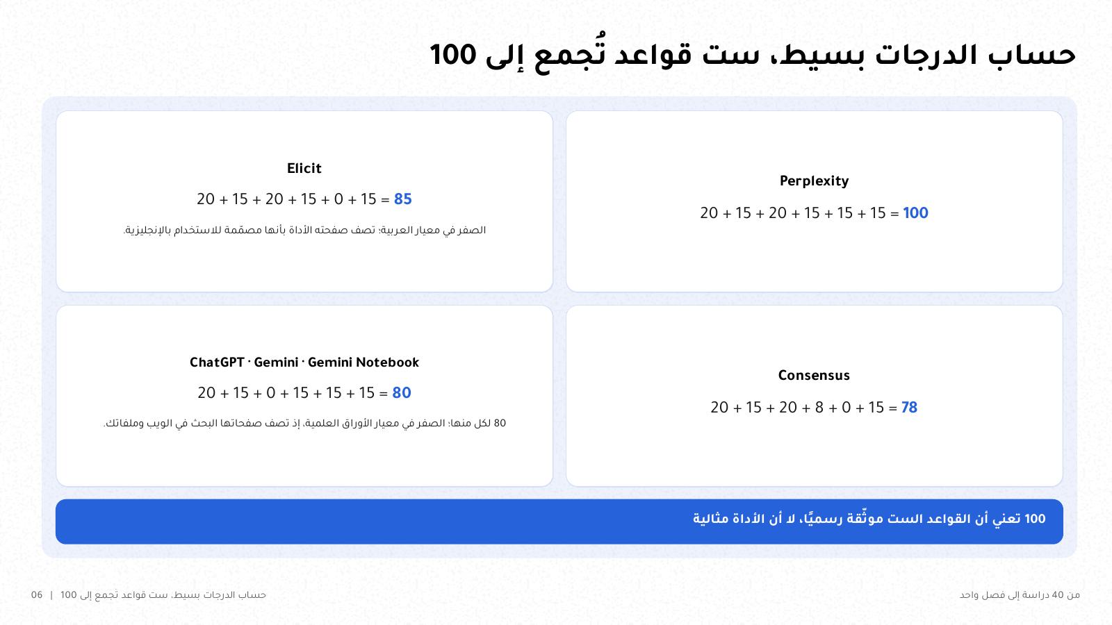 شريحة من NOXI: حساب الدرجات من ست قواعد، Perplexity = 20 + 15 + 20 + 15 + 15 + 15 = 100، وElicit 85 بصفر في معيار العربية، وChatGPT وGemini وGemini Notebook 80 لكل منها بصفر في معيار الأوراق العلمية، وConsensus 78.