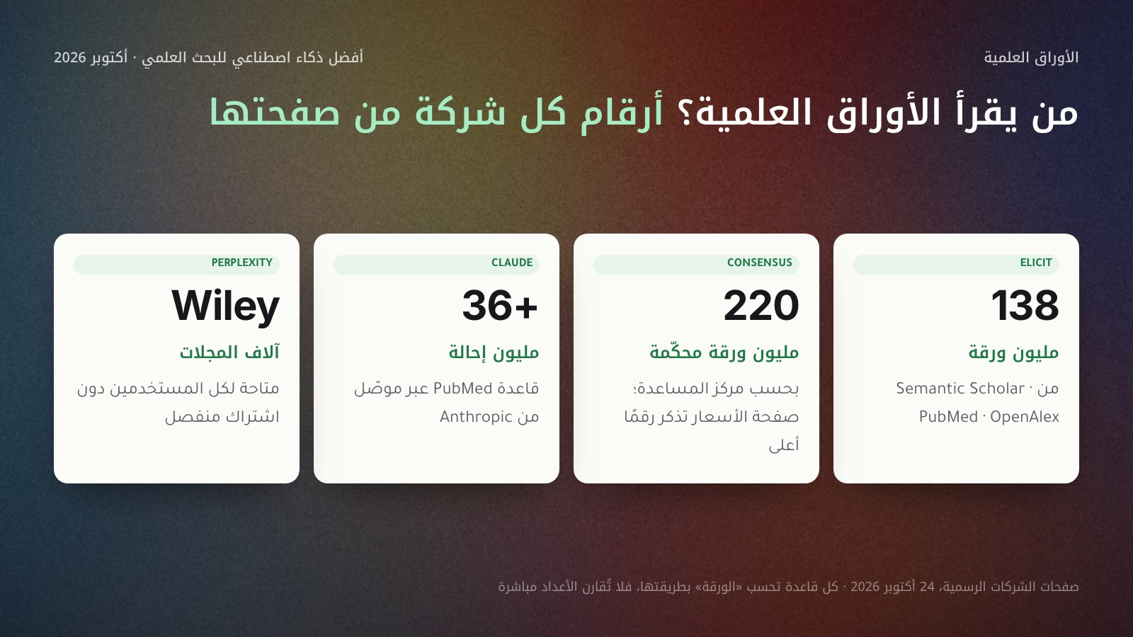 أربع بطاقات للمصادر العلمية الموثّقة رسميًا في 24 أكتوبر 2026: Elicit أكثر من 138 مليون ورقة من Semantic Scholar وPubMed وOpenAlex، وConsensus أكثر من 220 مليون ورقة محكّمة، وClaude يصل إلى PubMed بأكثر من 36 مليون إحالة عبر موصّل من Anthropic، وPerplexity يتيح مجلات الناشر Wiley لكل المستخدمين.