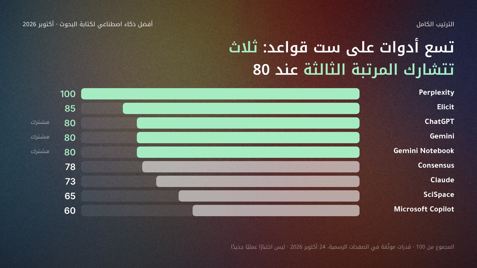 أعمدة أفقية لمجموع درجات تسع أدوات ذكاء اصطناعي للبحث العلمي من 100 في 24 أكتوبر 2026: Perplexity 100، وElicit 85، وChatGPT وGemini وGemini Notebook 80 لكل منها في مرتبة ثالثة مشتركة، وConsensus 78، وClaude 73، وSciSpace 65، وMicrosoft Copilot 60، على ست قواعد موثّقة.