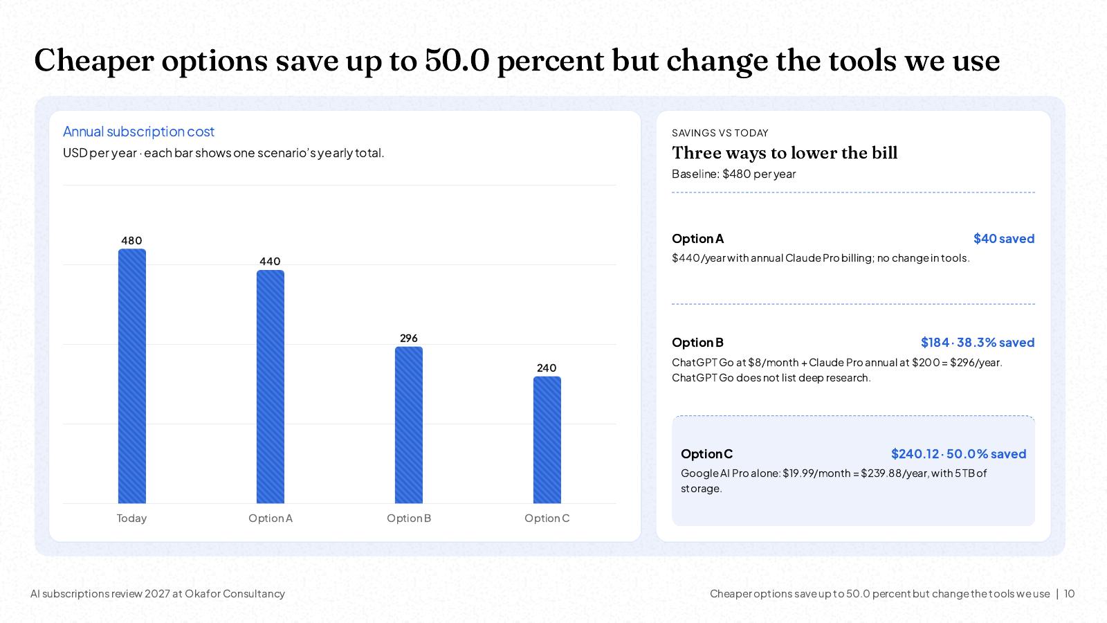 NOXI slide: annual subscription cost by scenario, today $480, option A $440 with annual Claude Pro billing ($40 saved), option B $296 with ChatGPT Go plus Claude Pro annual ($184, 38.3% saved), option C Google AI Pro alone $239.88 ($240.12, 50.0% saved).