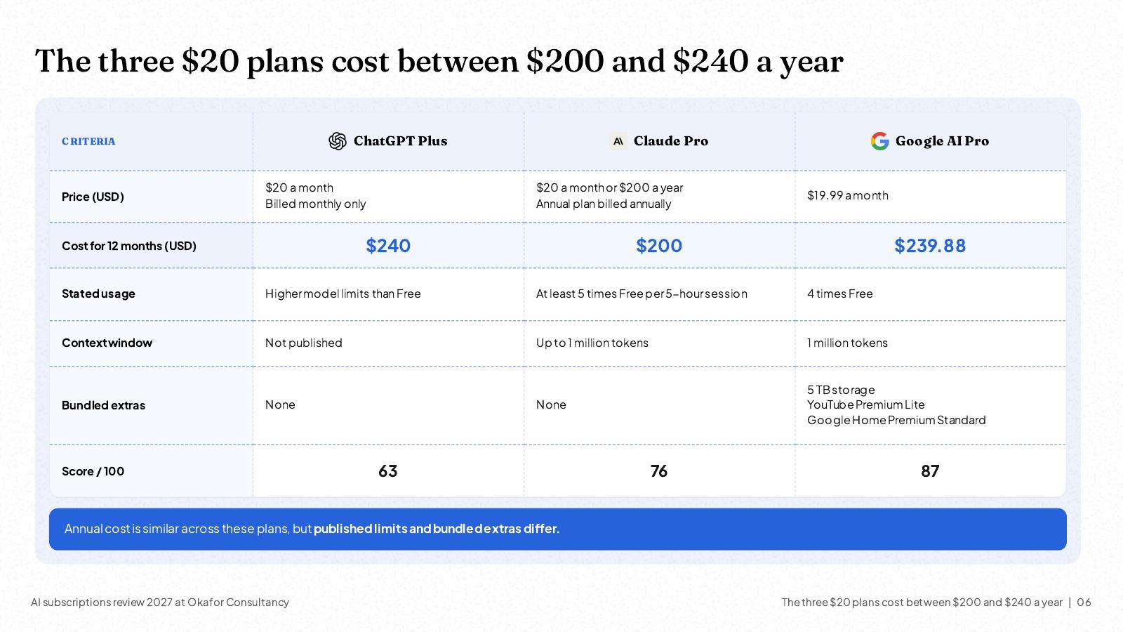 NOXI slide: the three $20 plans side by side, ChatGPT Plus $240 for 12 months billed monthly only, Claude Pro $200 on the annual plan, Google AI Pro $239.88 with 5 TB storage; scores 63, 76 and 87 out of 100.