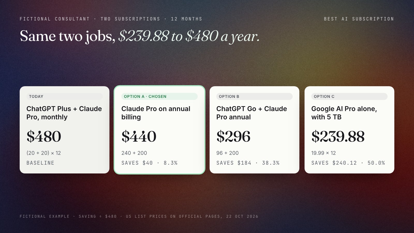 Four options for a fictional consultant's AI subscriptions: today ChatGPT Plus and Claude Pro monthly cost $480 a year; Option A with Claude billed annually costs $440, saving 8.3%; Option B with ChatGPT Go and Claude annual costs $296, saving 38.3%; Option C with Google AI Pro alone costs $239.88, saving 50.0%.