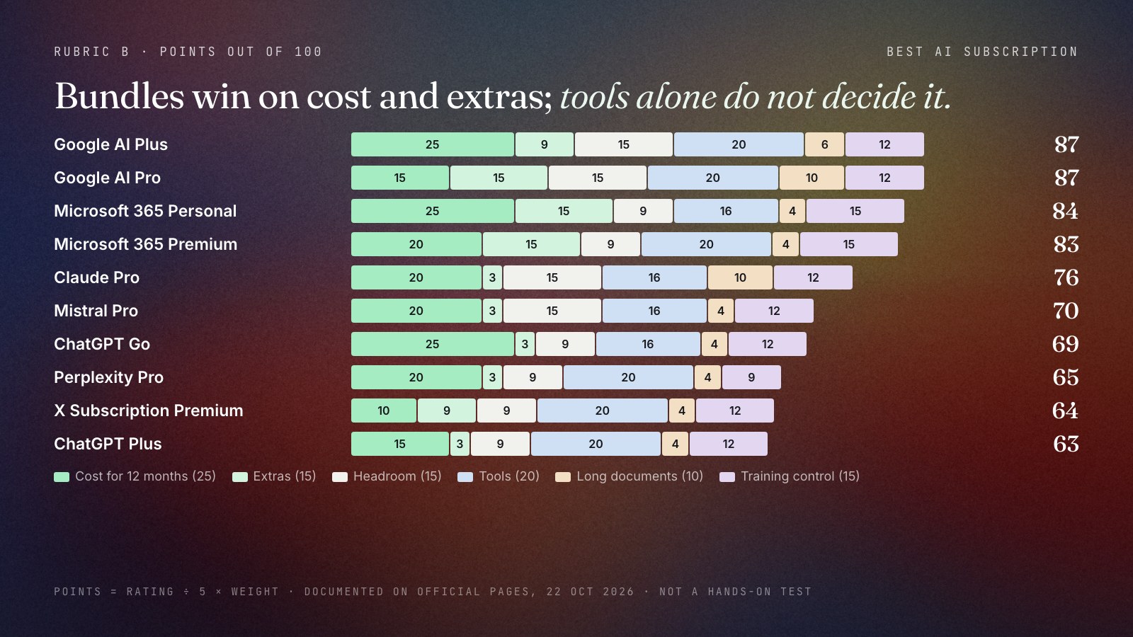 Stacked bar chart of rubric B scores for ten AI subscriptions, split into cost, extras, headroom, tools, long documents and training control: Google AI Plus 87, Google AI Pro 87, Microsoft 365 Personal 84, Microsoft 365 Premium 83, Claude Pro 76, Mistral Pro 70, ChatGPT Go 69, Perplexity Pro 65, X Subscription Premium 64, ChatGPT Plus 63.