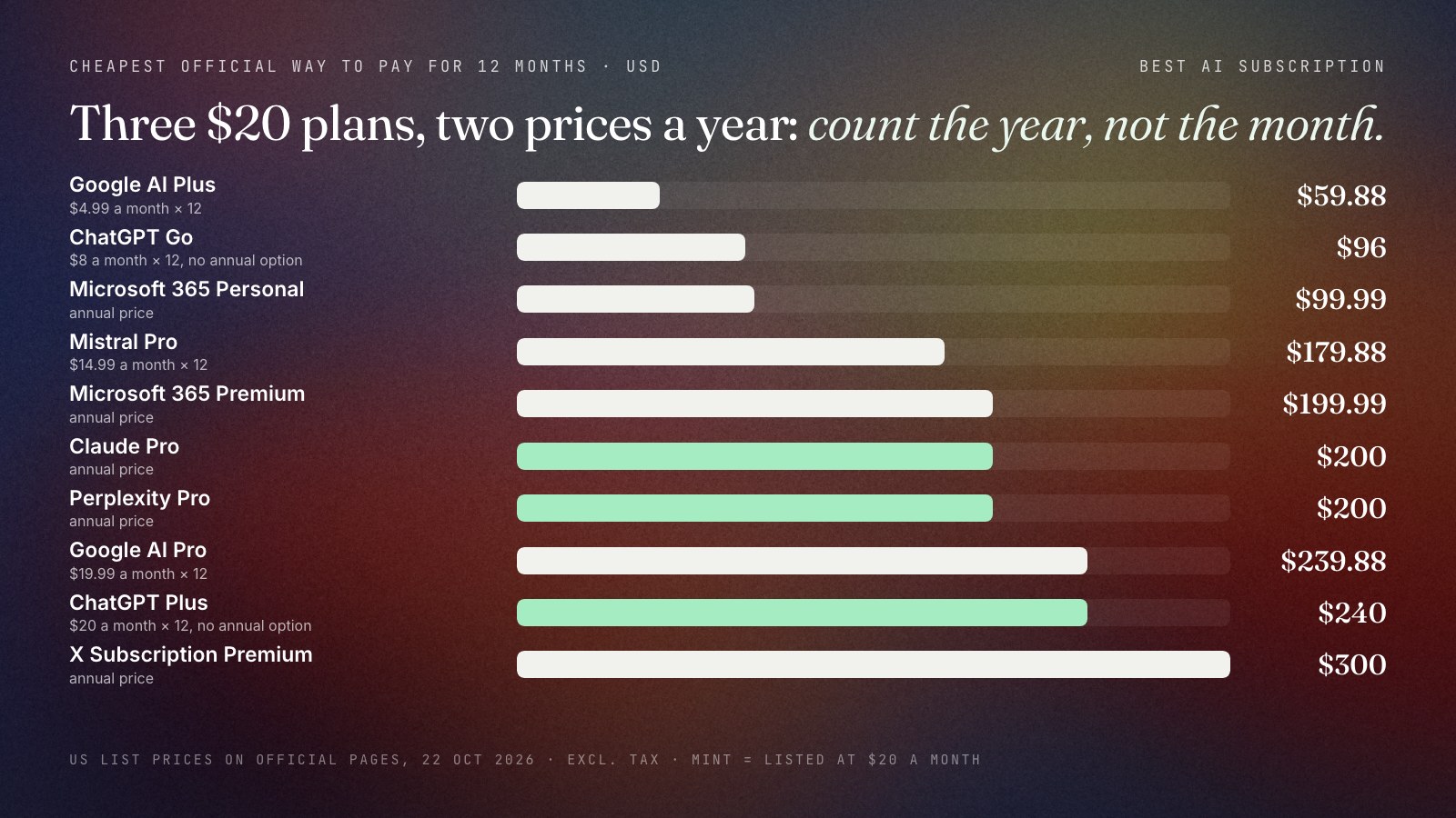 Bar chart of the cheapest official 12-month cost of ten AI subscriptions on 22 October 2026: Google AI Plus $59.88, ChatGPT Go $96, Microsoft 365 Personal $99.99, Mistral Pro $179.88, Microsoft 365 Premium $199.99, Claude Pro $200, Perplexity Pro $200, Google AI Pro $239.88, ChatGPT Plus $240 and X Subscription Premium $300.