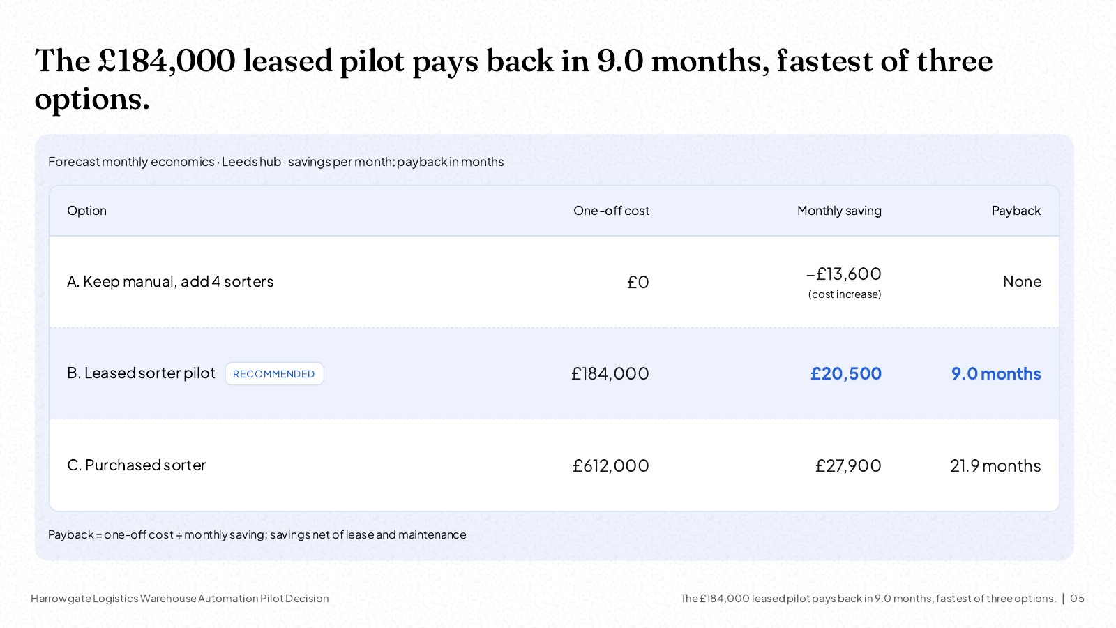 NOXI slide: The 184,000 pound leased pilot pays back in 9.0 months, fastest of three options, a table of three options with one-off cost, monthly saving and payback, the leased sorter row marked recommended