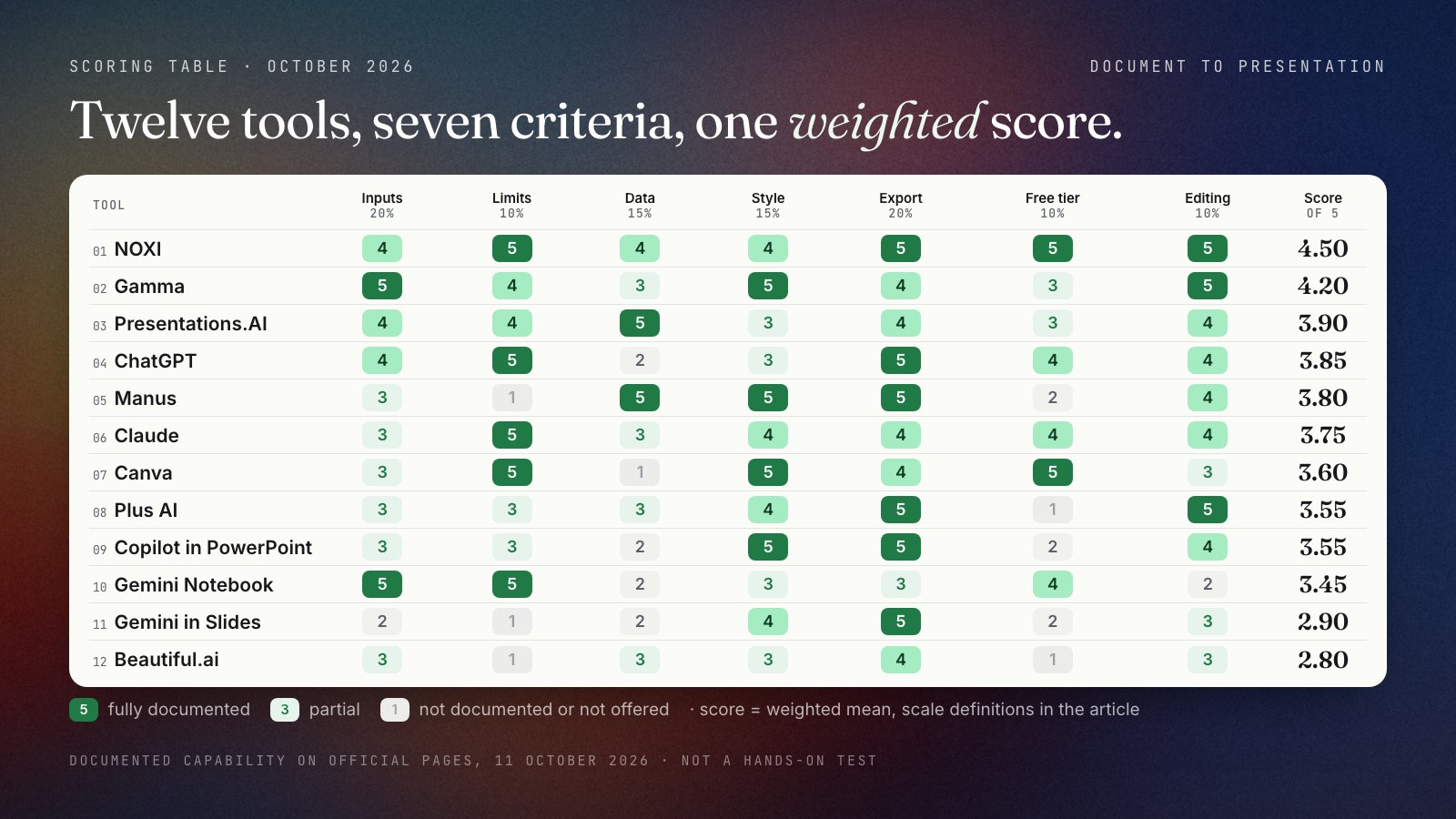 Heat-map table of twelve tools scored 1 to 5 on seven weighted criteria with a total out of 5. NOXI 4, 5, 4, 4, 5, 5, 5, total 4.50. Gamma 5, 4, 3, 5, 4, 3, 5, total 4.20. Presentations.AI 4, 4, 5, 3, 4, 3, 4, total 3.90. ChatGPT 4, 5, 2, 3, 5, 4, 4, total 3.85. Manus 3, 1, 5, 5, 5, 2, 4, total 3.80. Claude 3, 5, 3, 4, 4, 4, 4, total 3.75. Canva 3, 5, 1, 5, 4, 5, 3, total 3.60. Plus AI 3, 3, 3, 4, 5, 1, 5, total 3.55. Copilot in PowerPoint 3, 3, 2, 5, 5, 2, 4, total 3.55. Gemini Notebook 5, 5, 2, 3, 3, 4, 2, total 3.45. Gemini in Slides 2, 1, 2, 4, 5, 2, 3, total 2.90. Beautiful.ai 3, 1, 3, 3, 4, 1, 3, total 2.80. Column weights: inputs 20%, limits 10%, data 15%, style 15%, export 20%, free tier 10%, editing 10%.