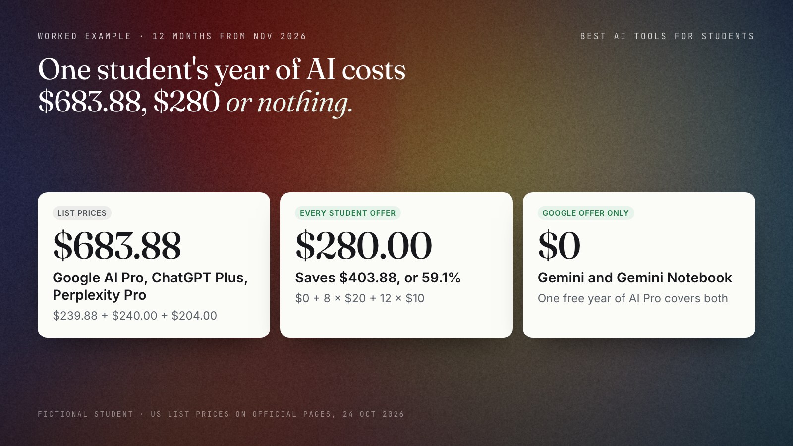 Three cards comparing one fictional student's 12 months of AI tools: $683.88 at list prices for Google AI Pro, ChatGPT Plus and Perplexity Pro; $280.00 with student offers, a saving of $403.88 or 59.1%; and $0 with Google's student plan alone, which covers Gemini and Gemini Notebook.