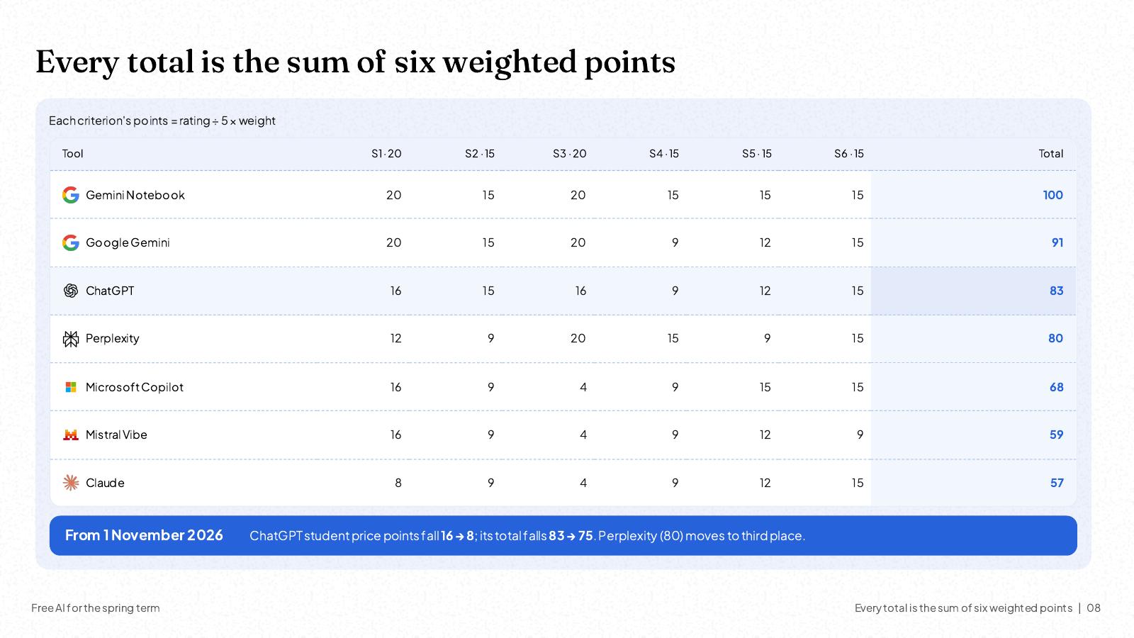 NOXI slide: every total is the sum of six weighted points, Gemini Notebook 100, Google Gemini 91, ChatGPT 83, Perplexity 80, Microsoft Copilot 68, Mistral Vibe 59 and Claude 57; from 1 November 2026 ChatGPT's student price points fall from 16 to 8 and its total from 83 to 75.