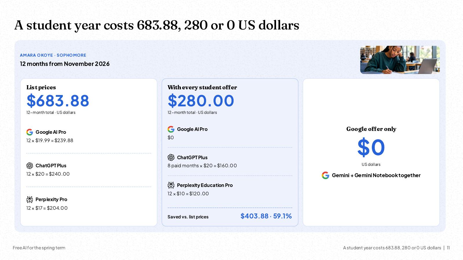 NOXI slide: a student year at list prices costs $683.88 (Google AI Pro $239.88, ChatGPT Plus $240, Perplexity Pro $204), $280 with every student offer, a saving of $403.88 or 59.1%, or $0 with Google's offer only.