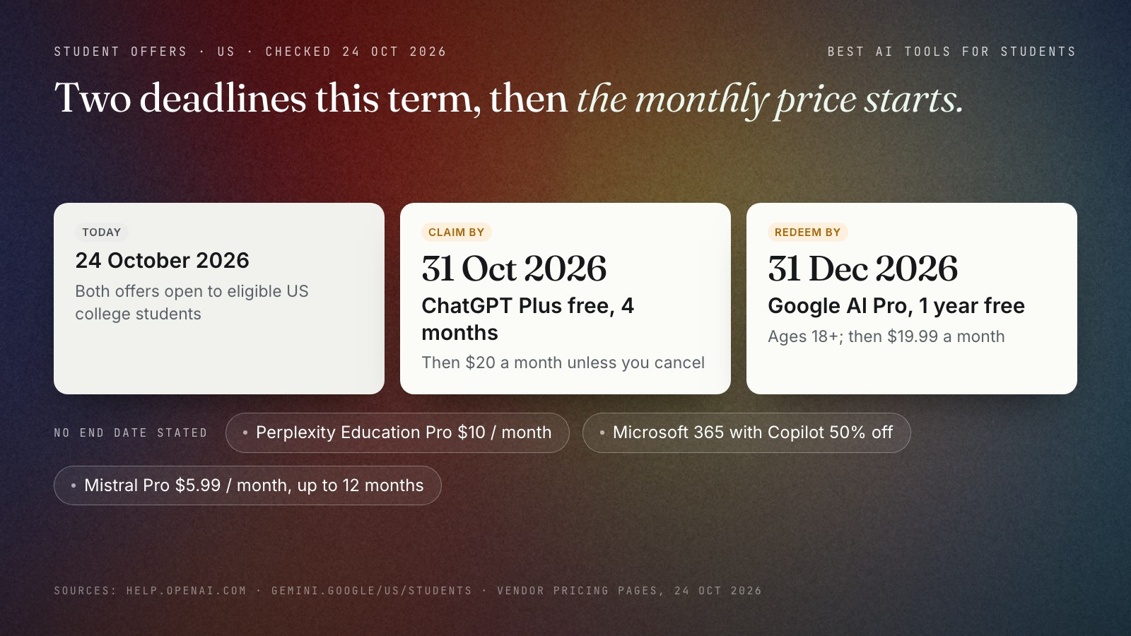 Timeline of student AI offers checked on 24 October 2026: ChatGPT Plus free for four months, claim by 31 October 2026, then $20 a month; Google AI Pro student plan free for one year, redeem by 31 December 2026, then $19.99 a month; standing discounts with no end date: Perplexity Education Pro $10 a month, Microsoft 365 with Copilot 50% off, Mistral Pro $5.99 a month for up to 12 months.