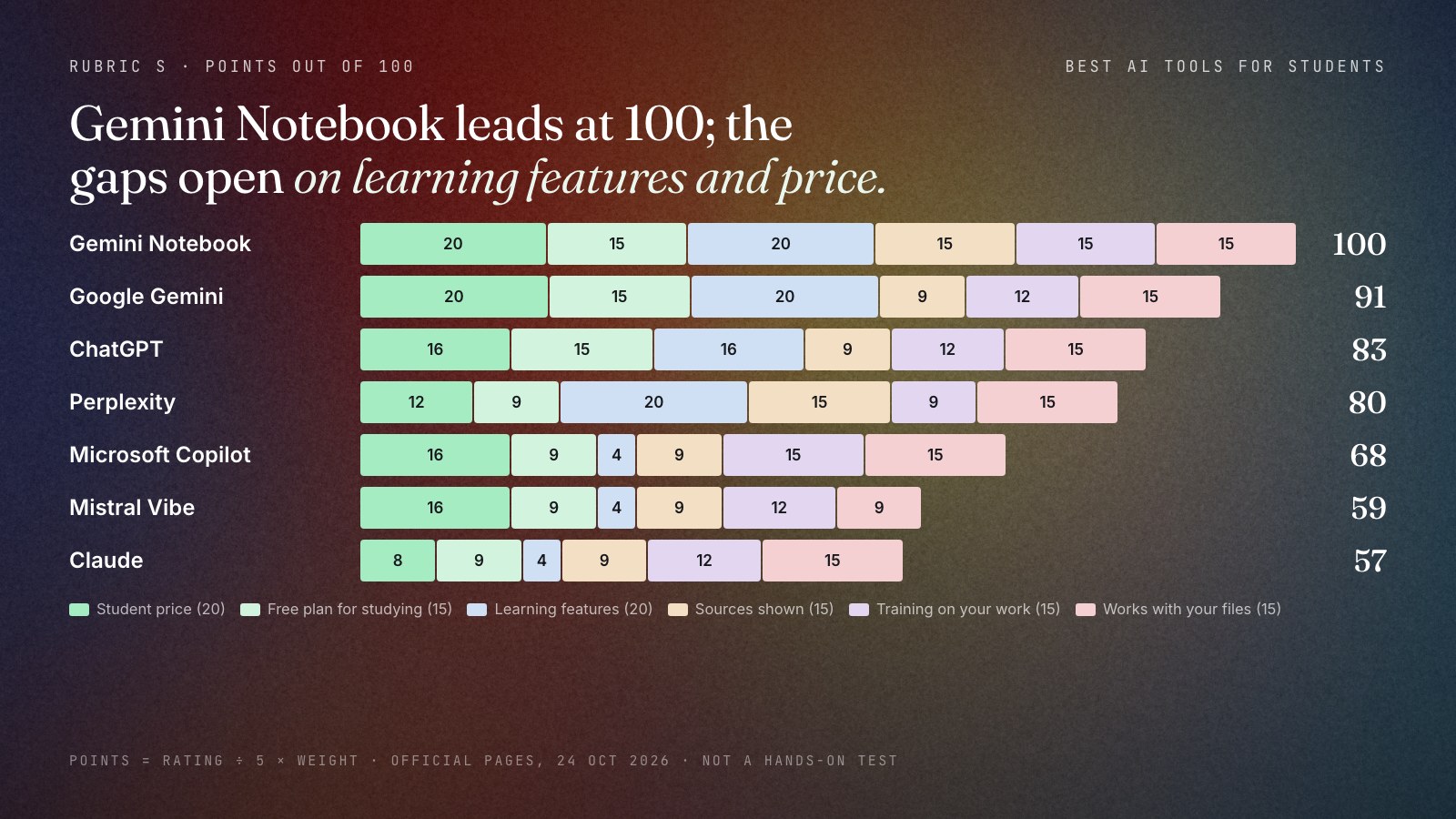 Stacked bar chart of the seven tools' weighted points out of 100, split into student price, free plan for studying, learning features, sources shown, training on your work and works with your files: Gemini Notebook 100, Google Gemini 91, ChatGPT 83, Perplexity 80, Microsoft Copilot 68, Mistral Vibe 59, Claude 57.